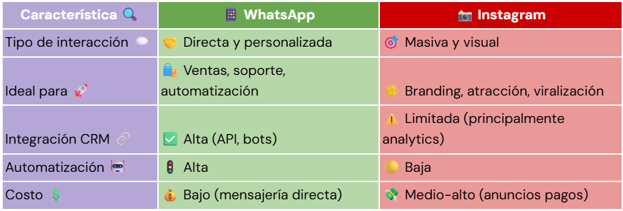 Tabla comparativa de marketing en WhatsApp vs Instagram