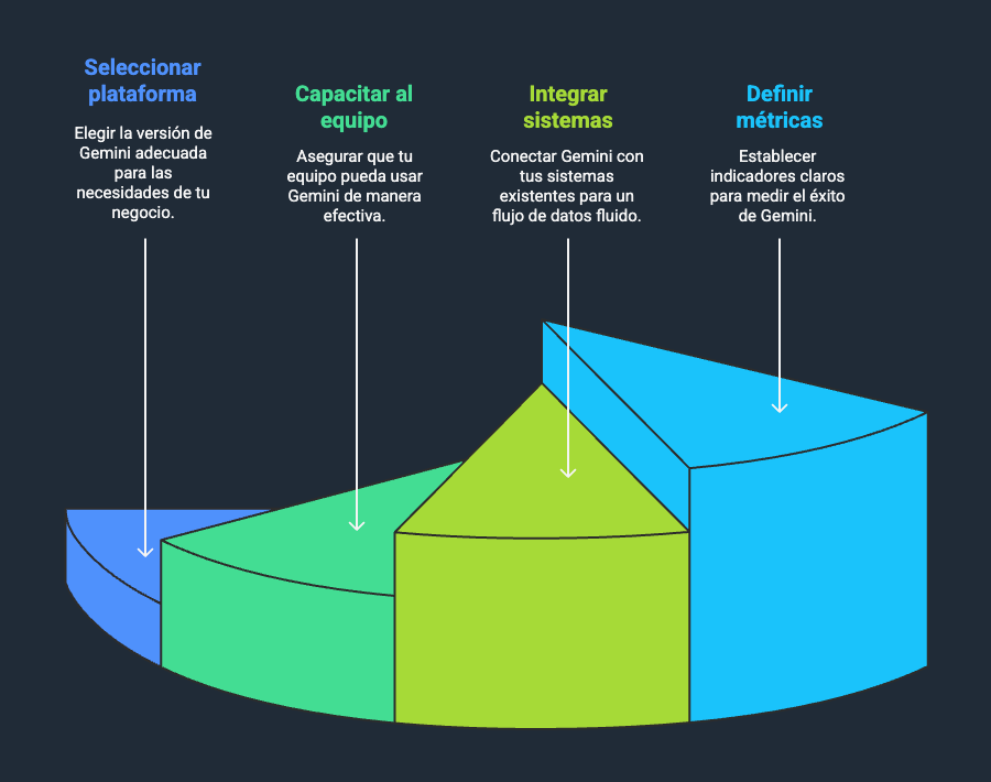 Diagrama que muestra como implementar Gemini para atención al cliente en cuatro pasos: seleccionar plataforma, capacitar al equipo, integrar sistemas y definir métricas.