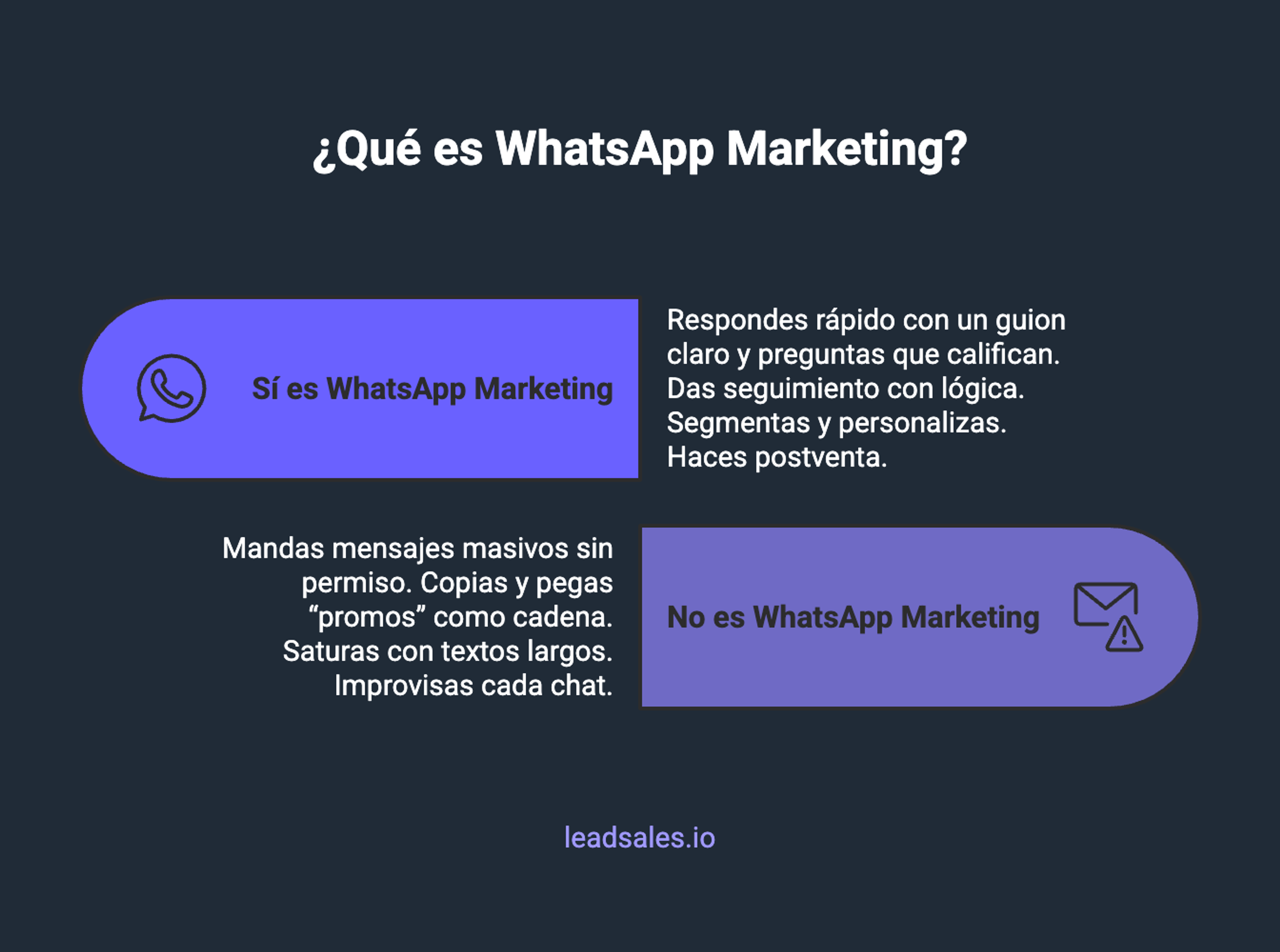 Diagrama que muestra qué sí es whatsapp marketing y qué no lo es