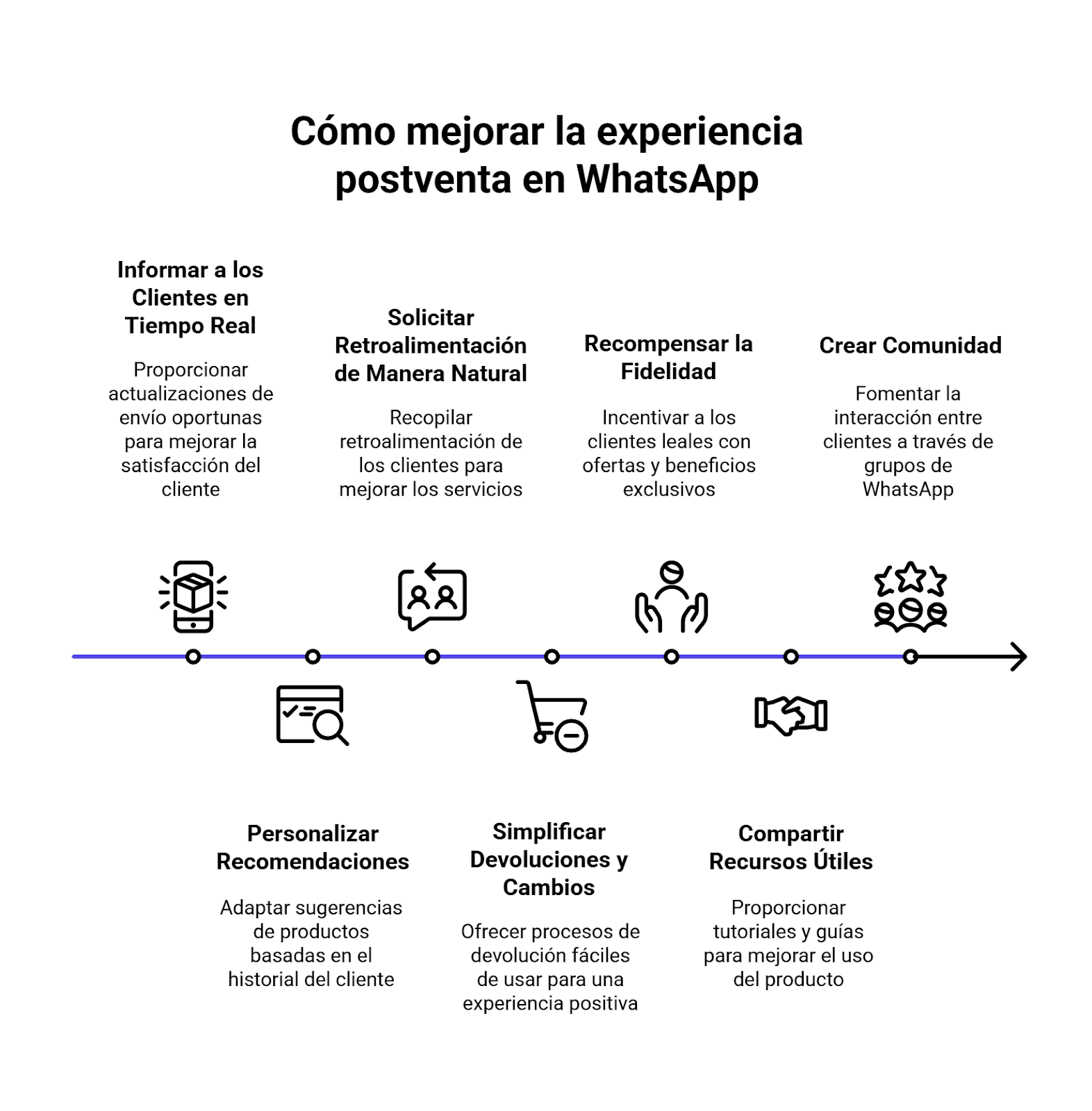 Estrategias para mejorar la experiencia postventa en WhatsApp
