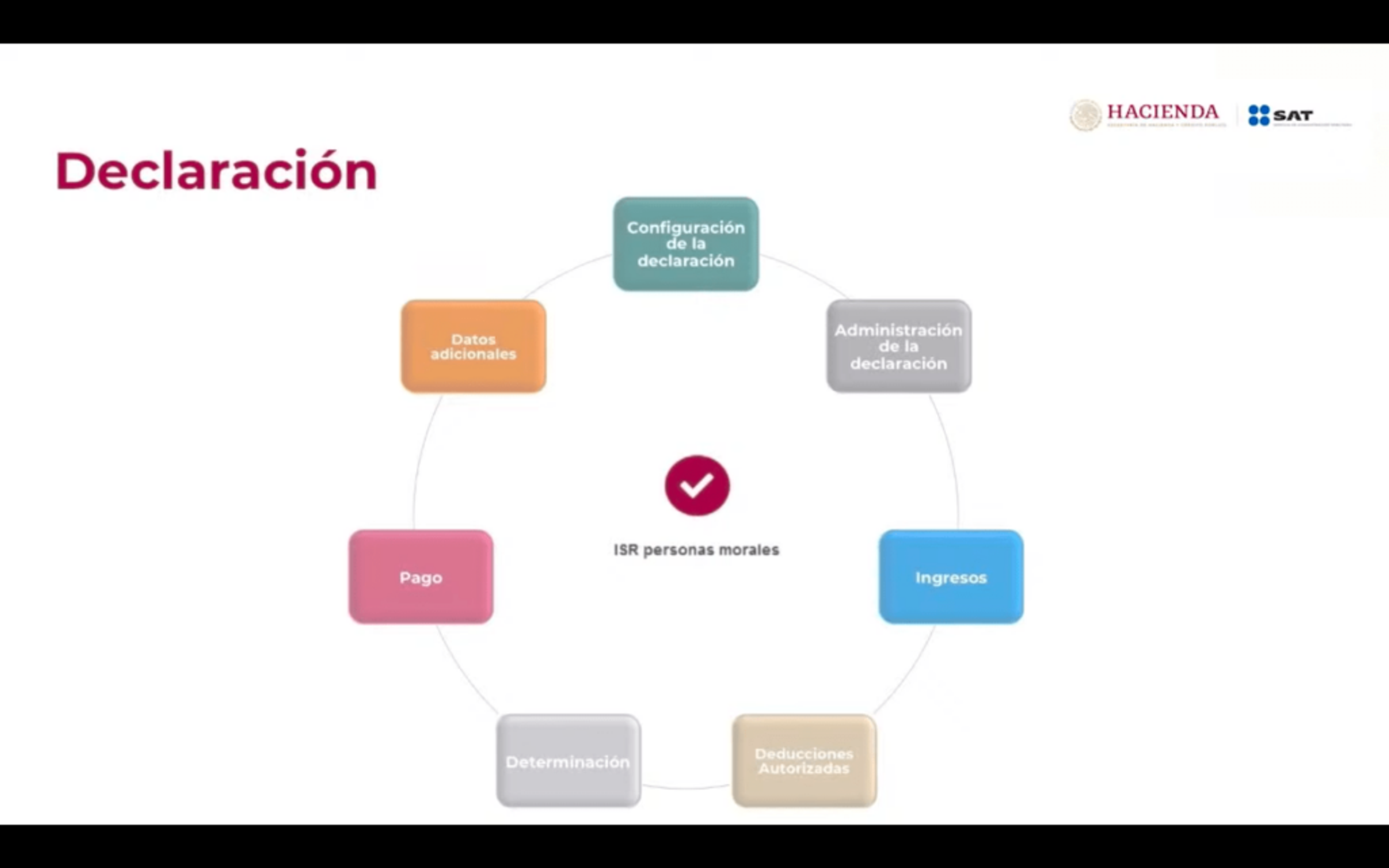 ¿Qué es la declaración anual?