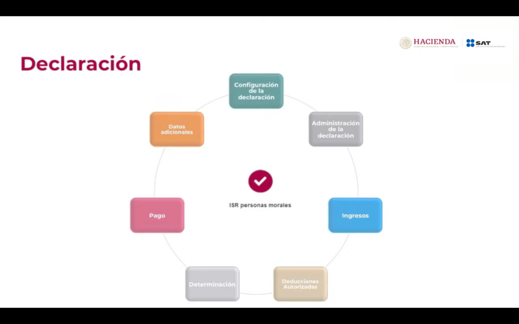 ¿Qué es la declaración anual?