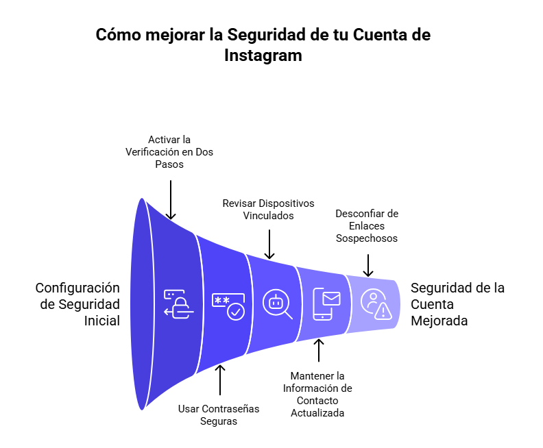 Pasos para mejorar la seguridad de tu cuenta de Instagram
