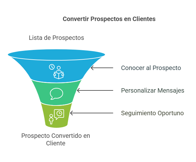 Pasos para convertir prospectos en clientes