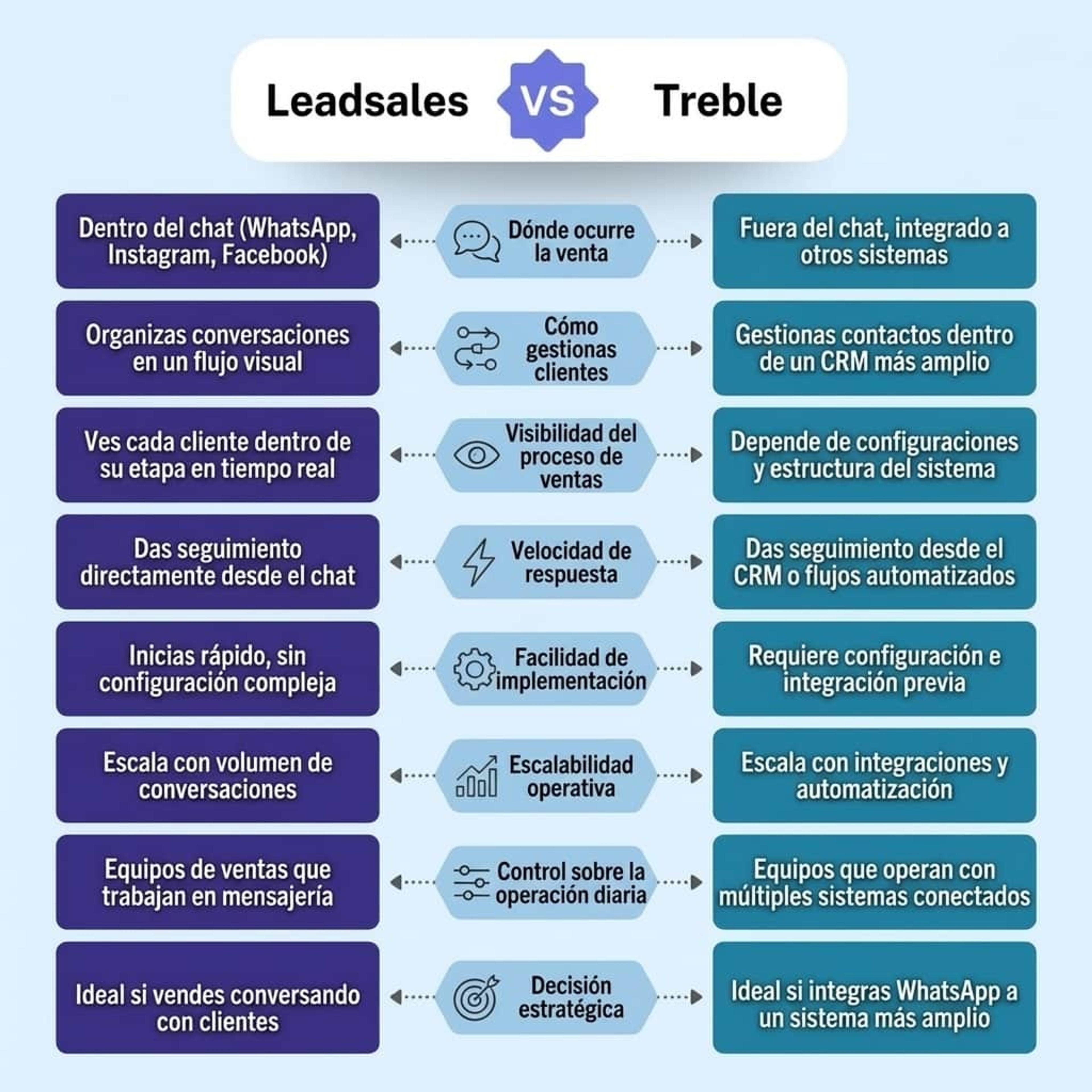 Leadsales vs Treble ai