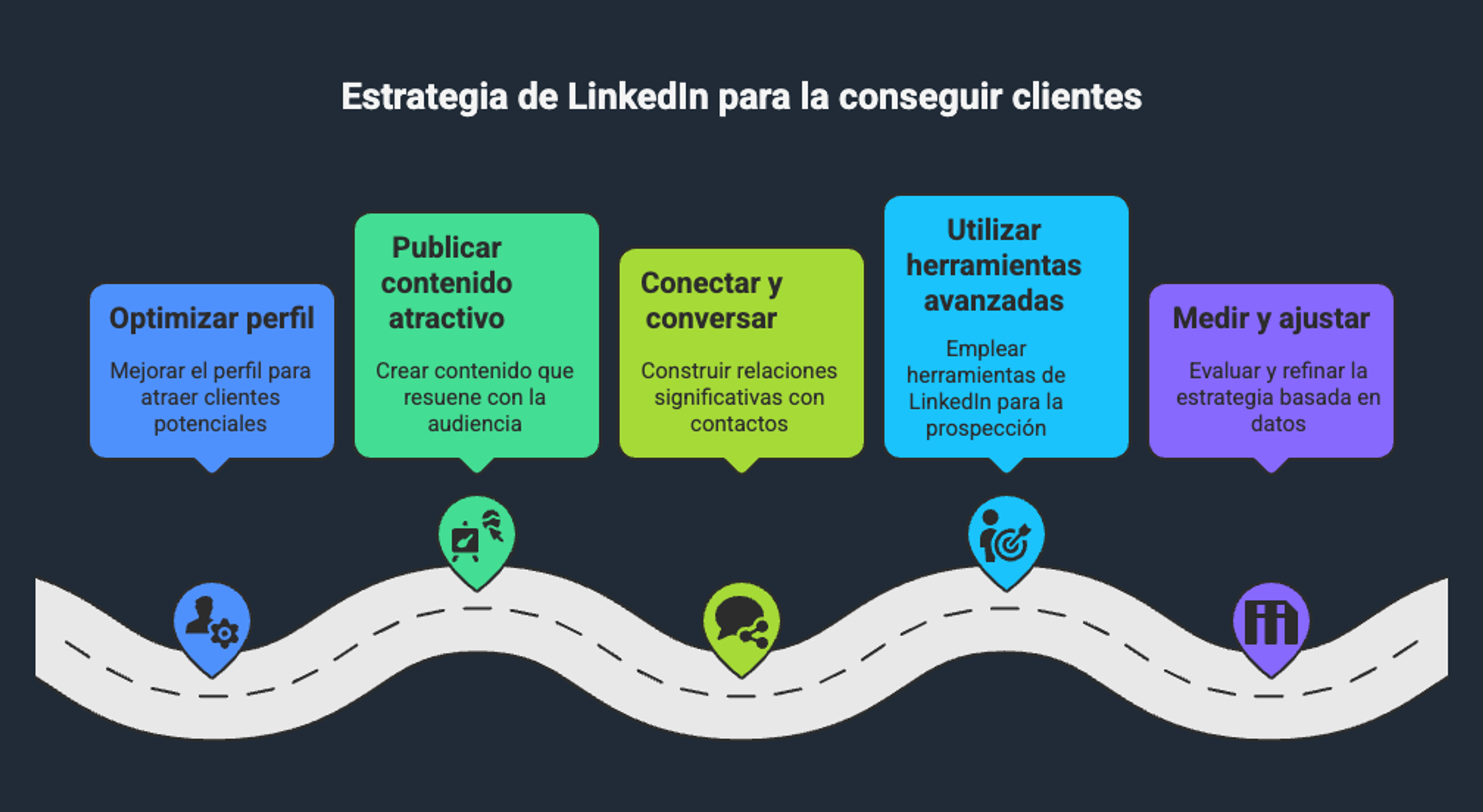 Diagrama que muestra cinco pasos para conseguir clientes en LinkedIn: optimizar perfil, publicar contenido atractivo, conectar y conversar, utilizar herramientas avanzadas y medir y ajustar.