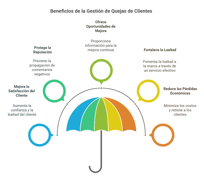 Beneficios de la gestión de quejas de clientes