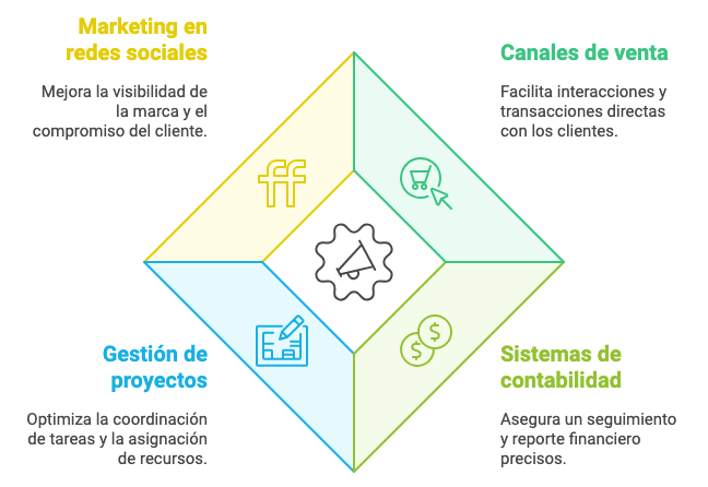 Ilustración del artículo: Características de un CRM para impulsar tu marca