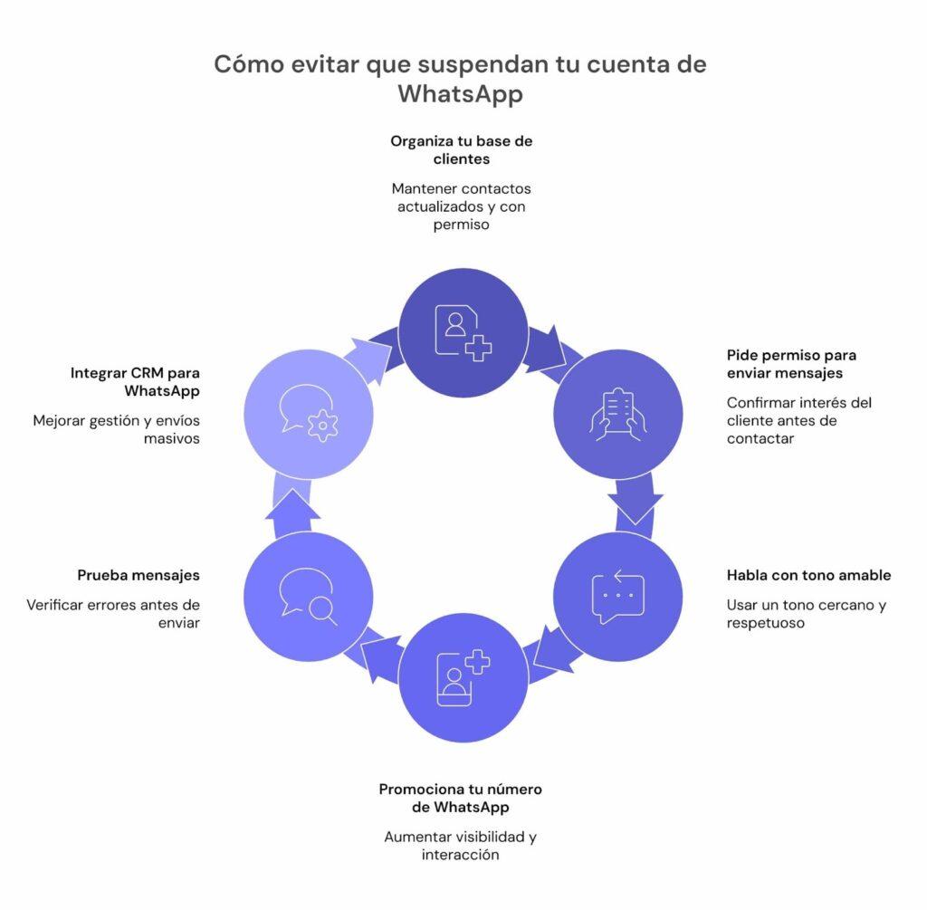 Pasos para evitar la suspensión de WhatsApp