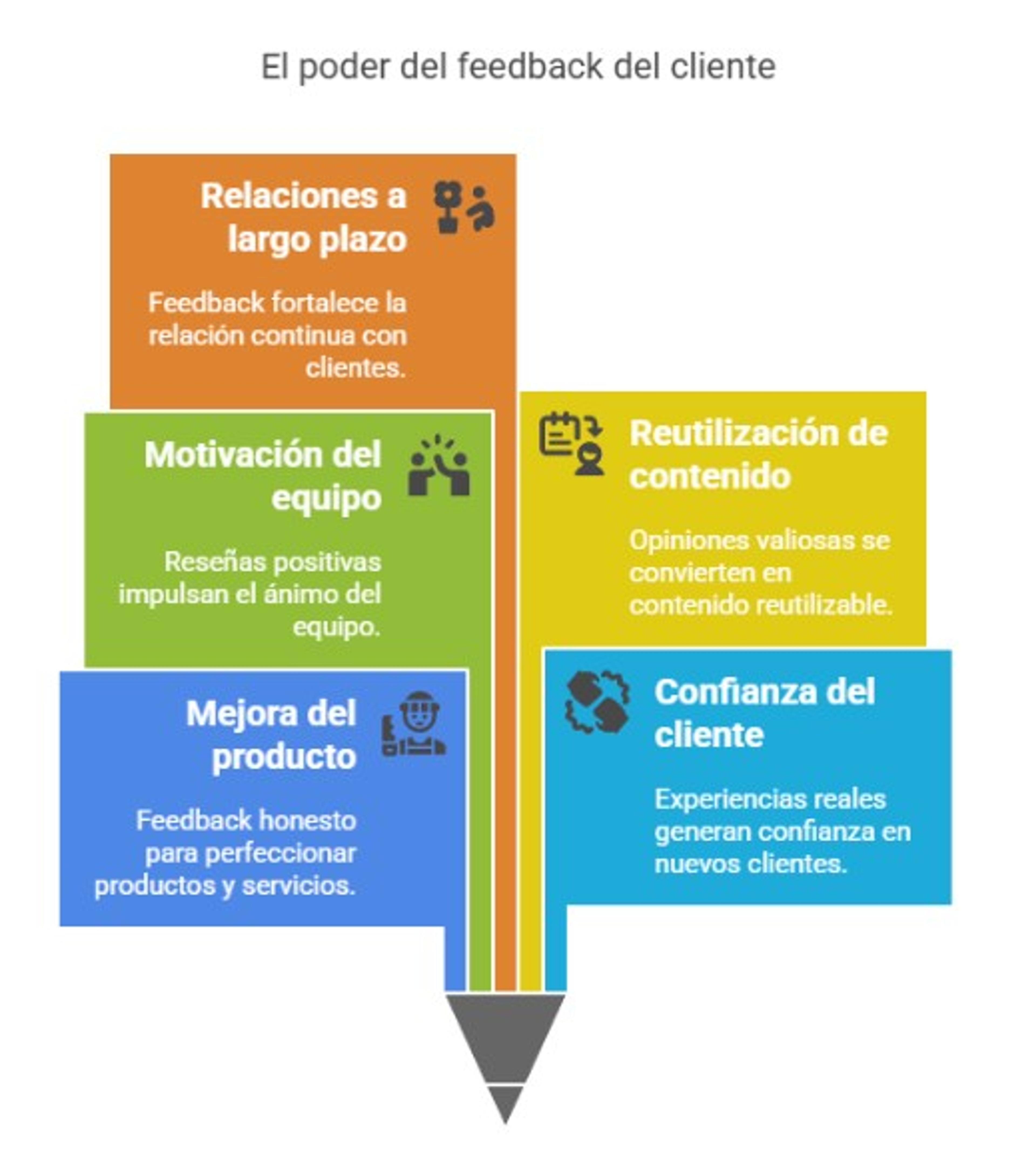 Beneficios de conocer las opiniones de tus clientes