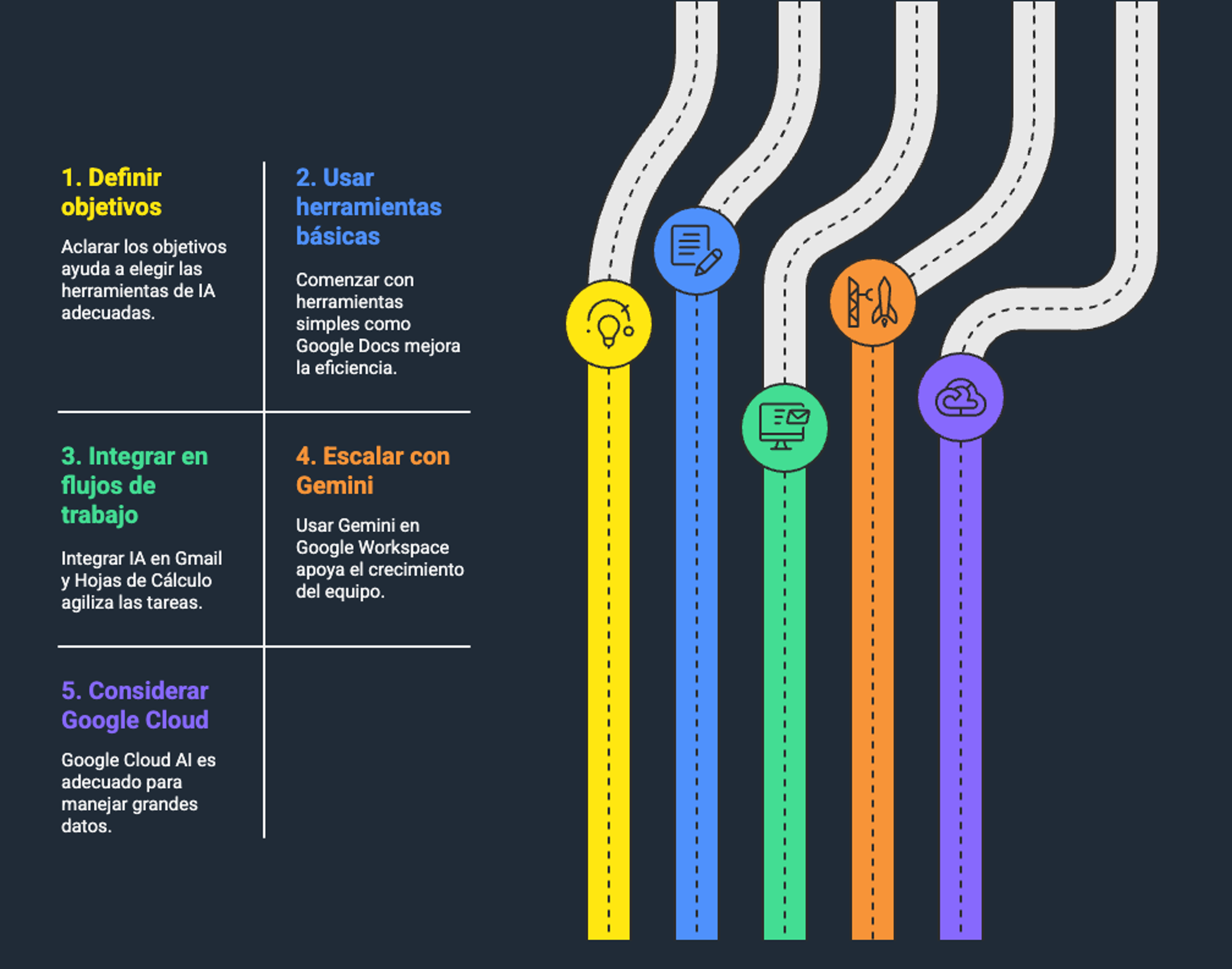 Diagrama que muestra cómo usar la IA de Google en cinco pasos: definir un objetivo, usar herramientas básicas, integrar en flujos de trabajo, escalar con Gemini y considerar Google Cloud