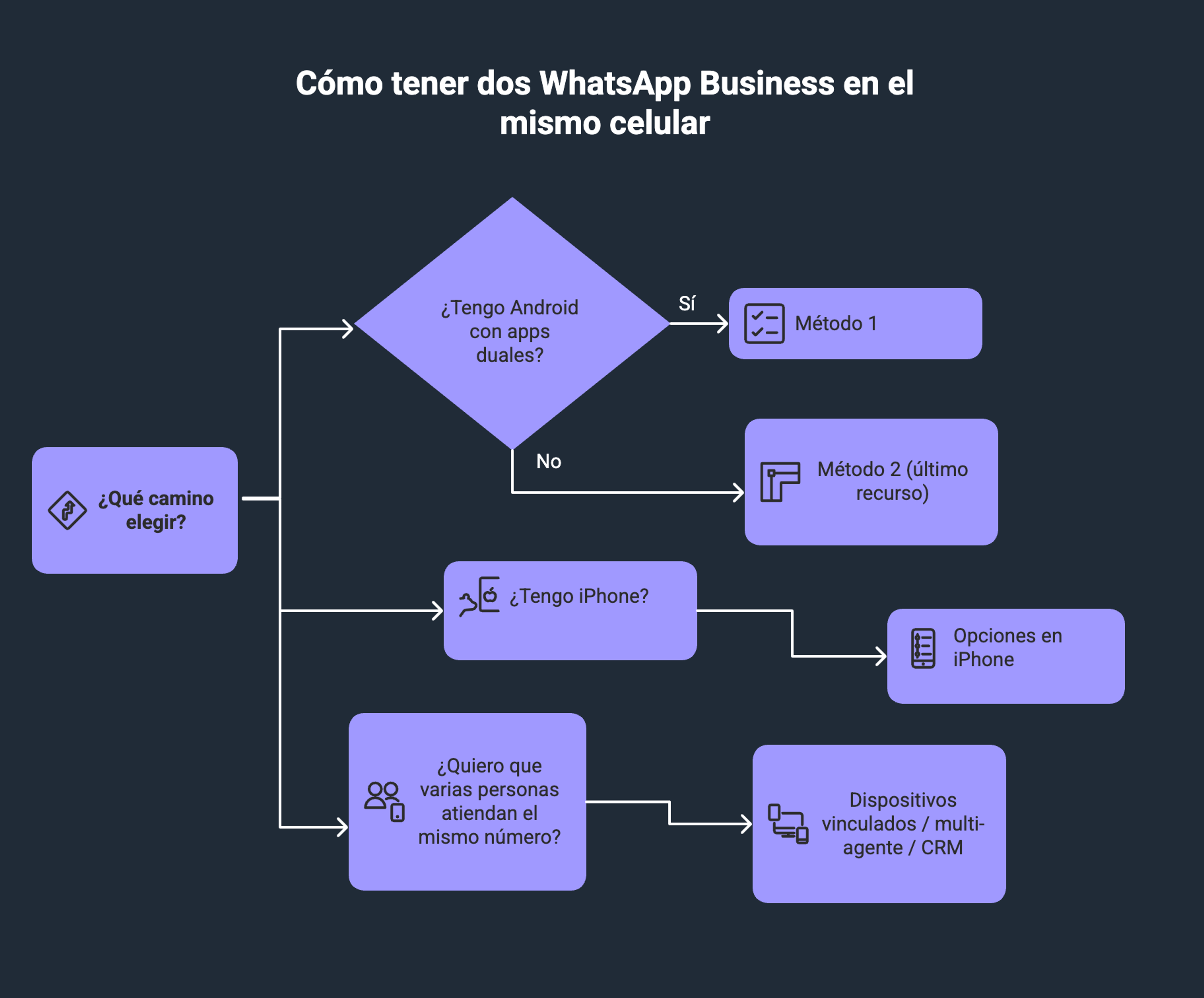 Diagrama de flujo explicando cómo tener dos WhatsApp Business en el mismo celular, con tres rutas: Android con apps duales (Método 1), Android sin apps duales (Método 2 como último recurso), iPhone (opciones en iPhone), y opción multiagente con dispositivos vinculados o CRM para atención con varios agentes.