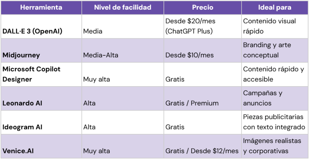 Tabla comparativa de mejores IA para crear imágenes