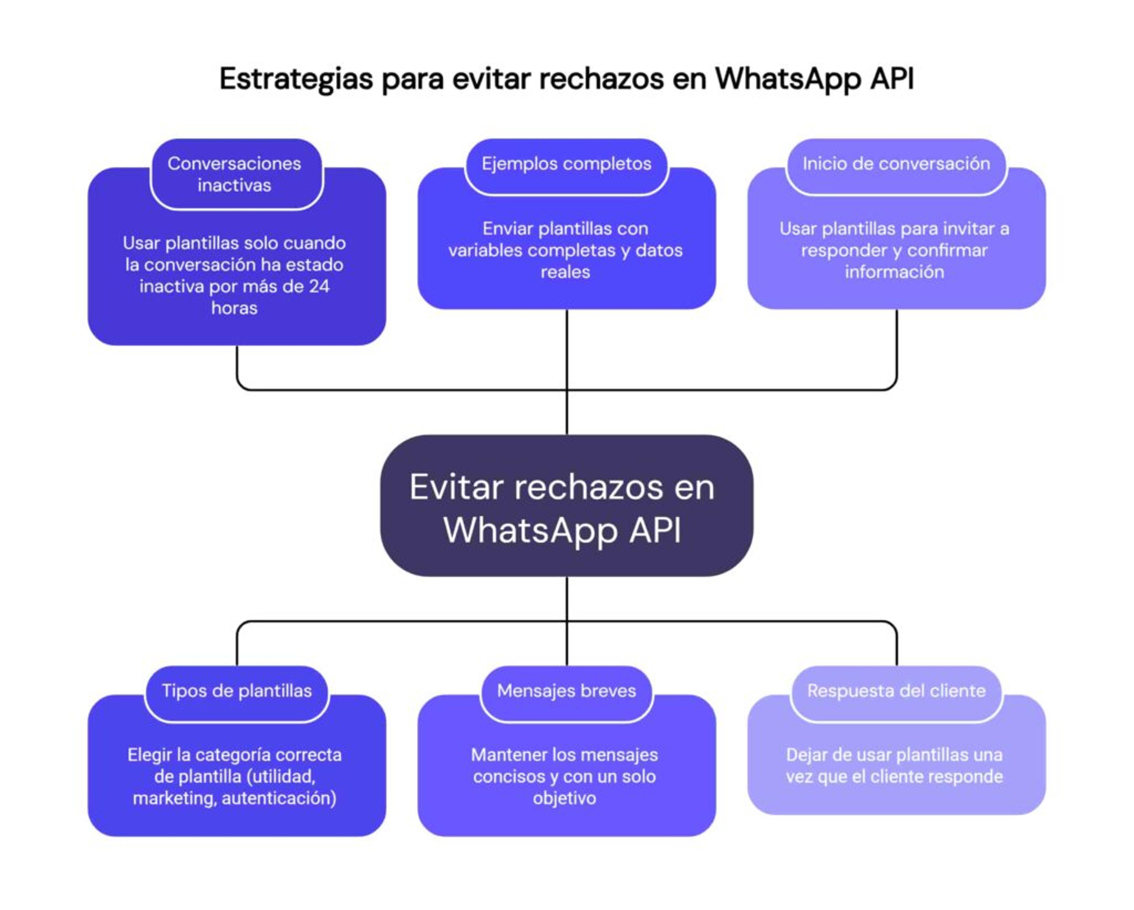 Ilustración del artículo: Por qué WhatsApp rechaza plantillas y cómo aprobarlas para vender más