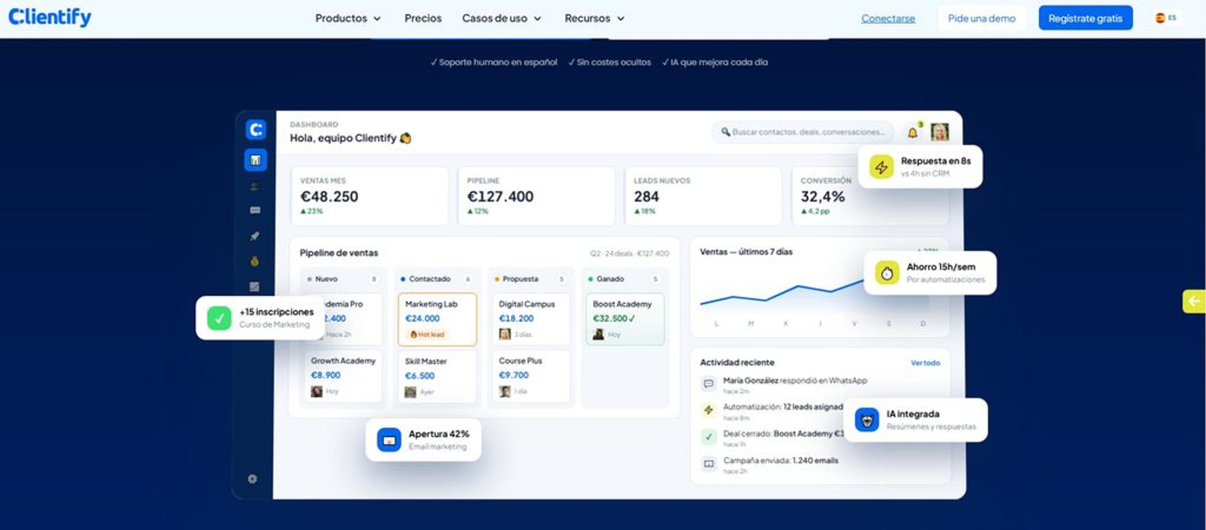 Dashboard de CRM con pipeline de ventas, métricas de conversión, automatizaciones, respuestas rápidas e IA integrada