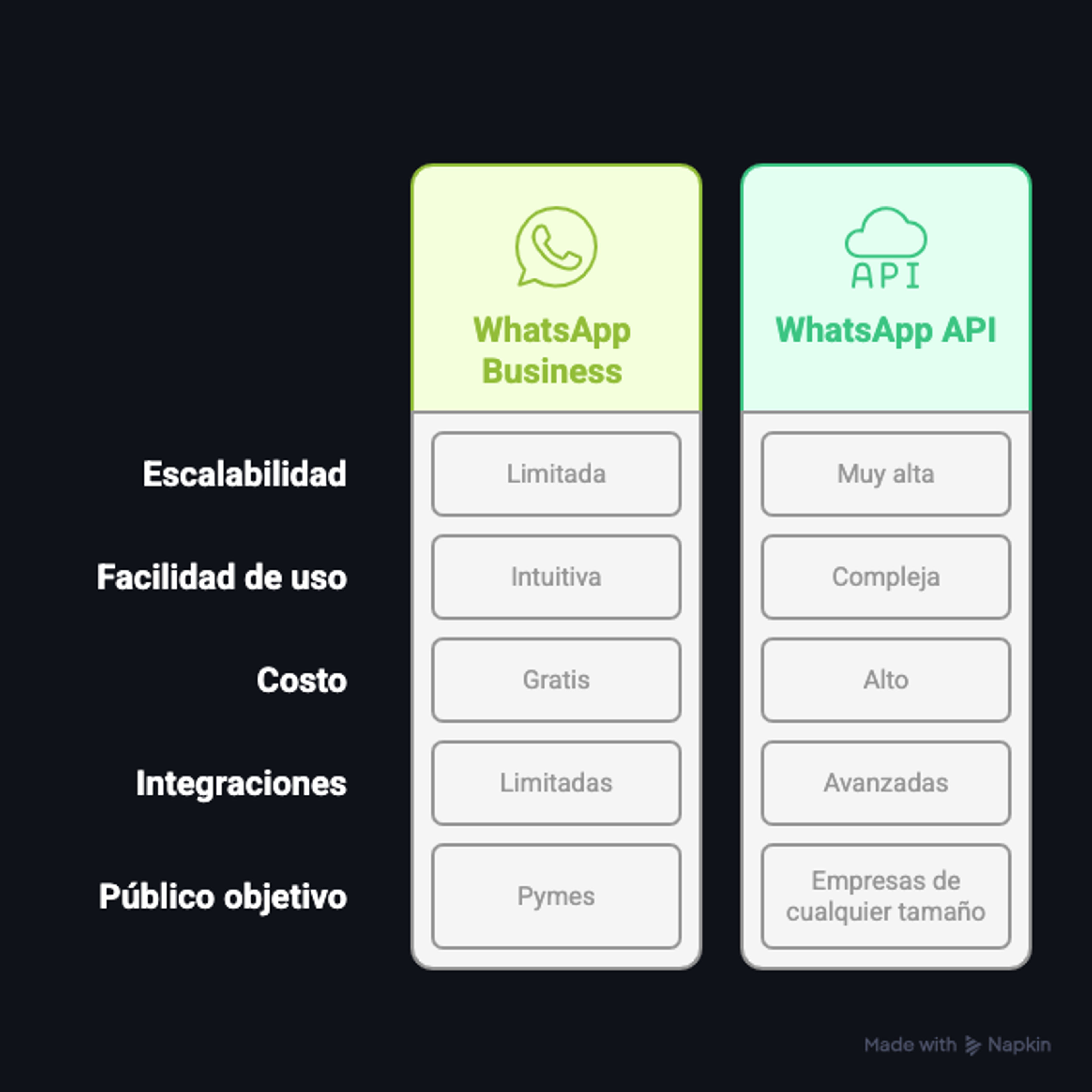 comparativa whatsapp business vs whatsapp api