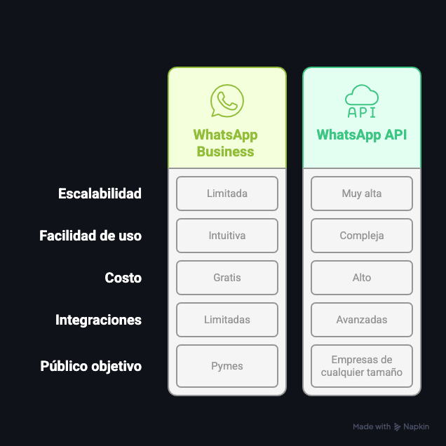 comparativa whatsapp business vs whatsapp api
