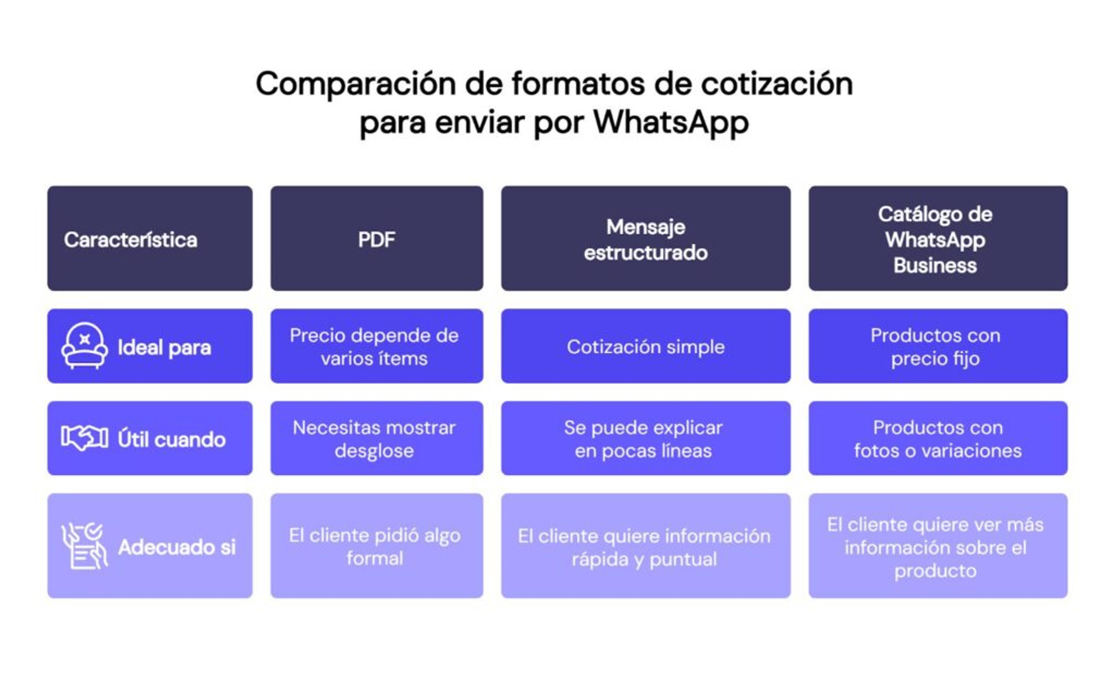 Comparativa de formatos de cotización para enviar por WhatsApp