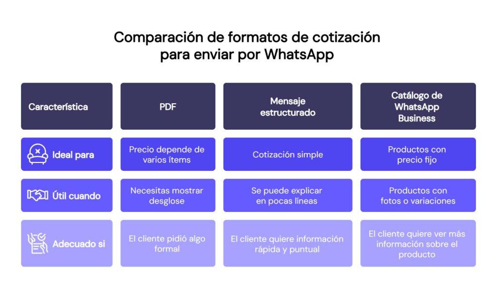 Comparativa de formatos de cotización para enviar por WhatsApp