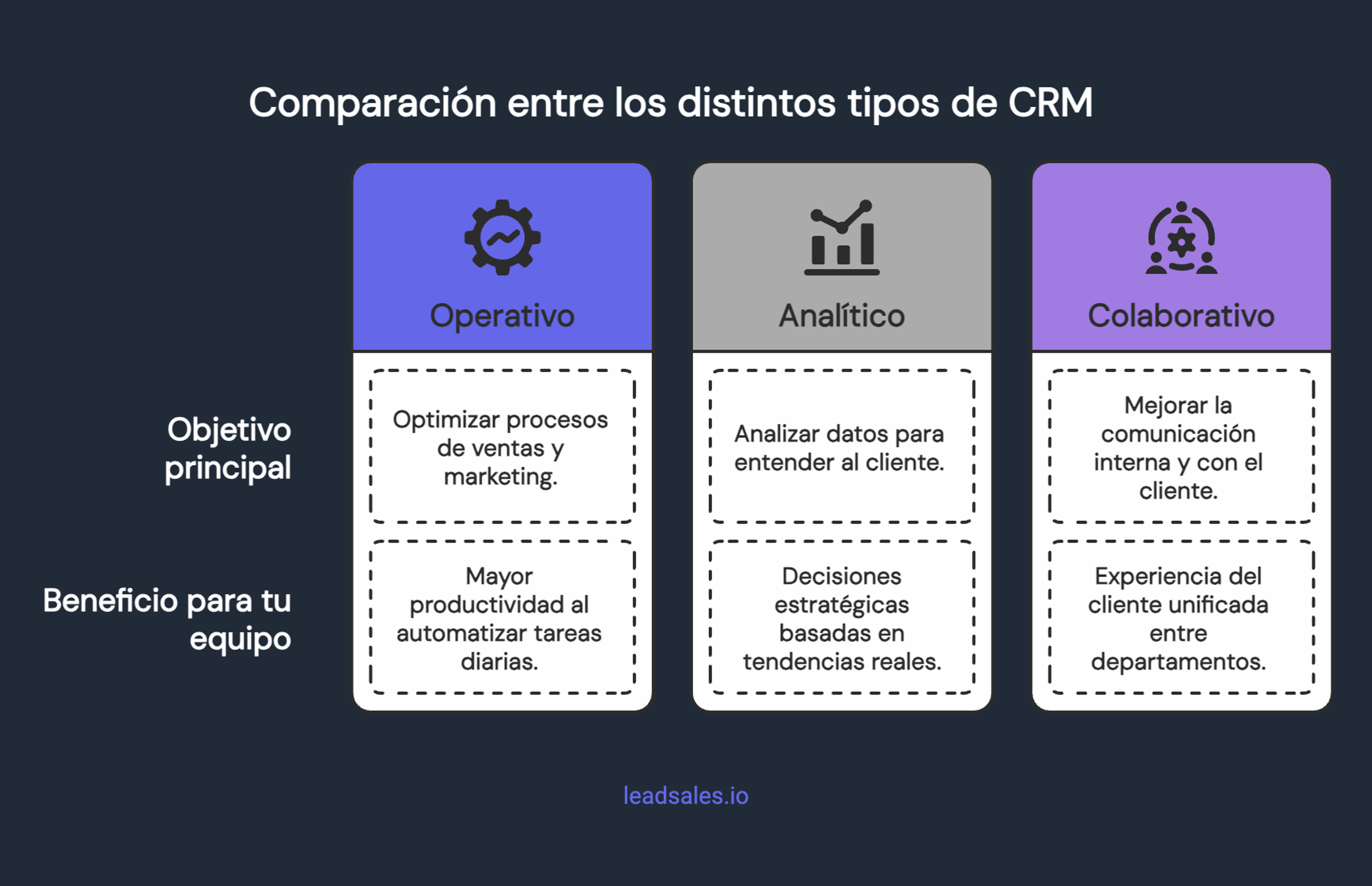 Comparativa gráfica entre los 3 tipos de CRM: operativo, analítico y colaborativo