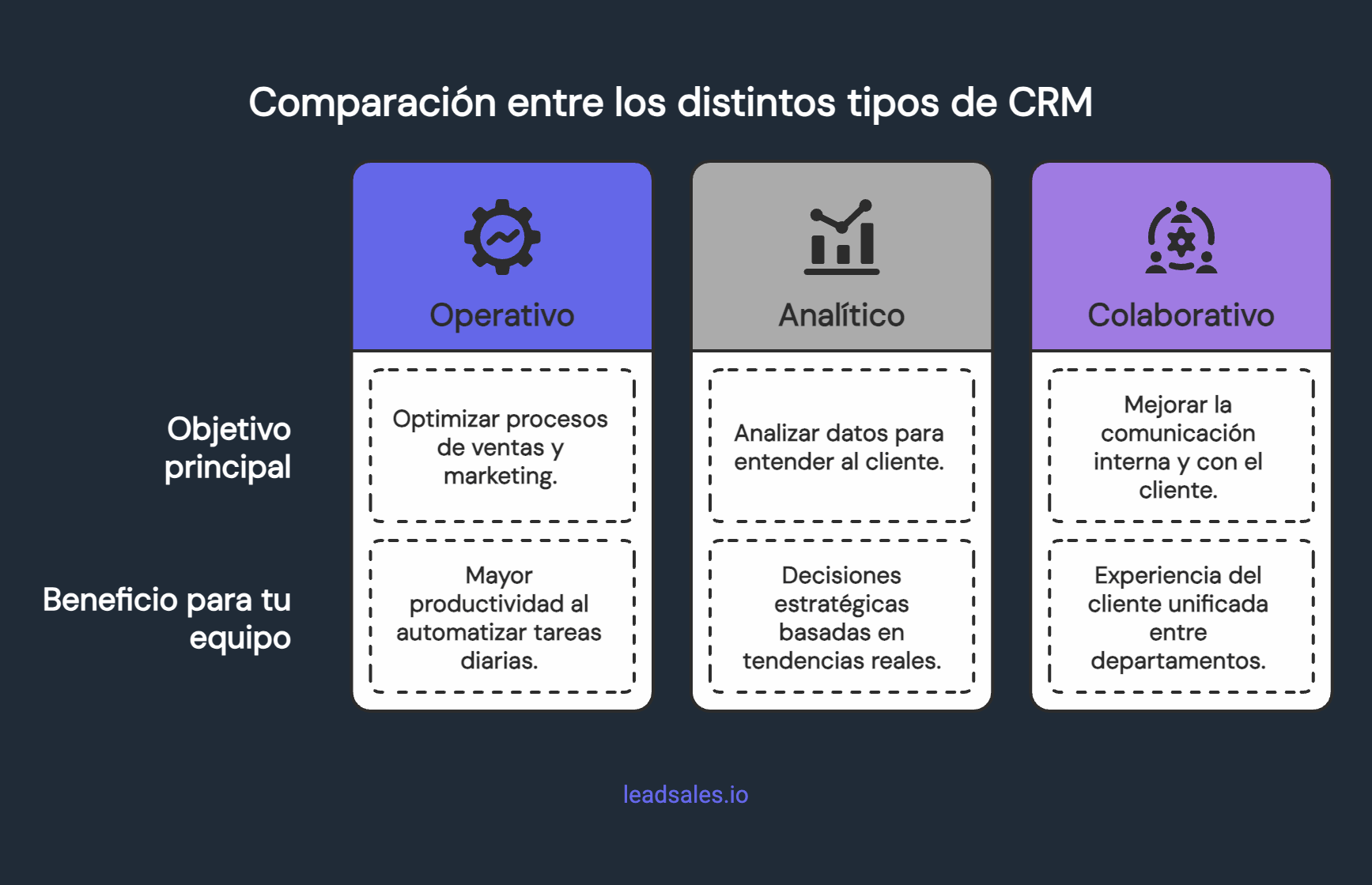 Comparativa gráfica entre los 3 tipos de CRM: operativo, analítico y colaborativo