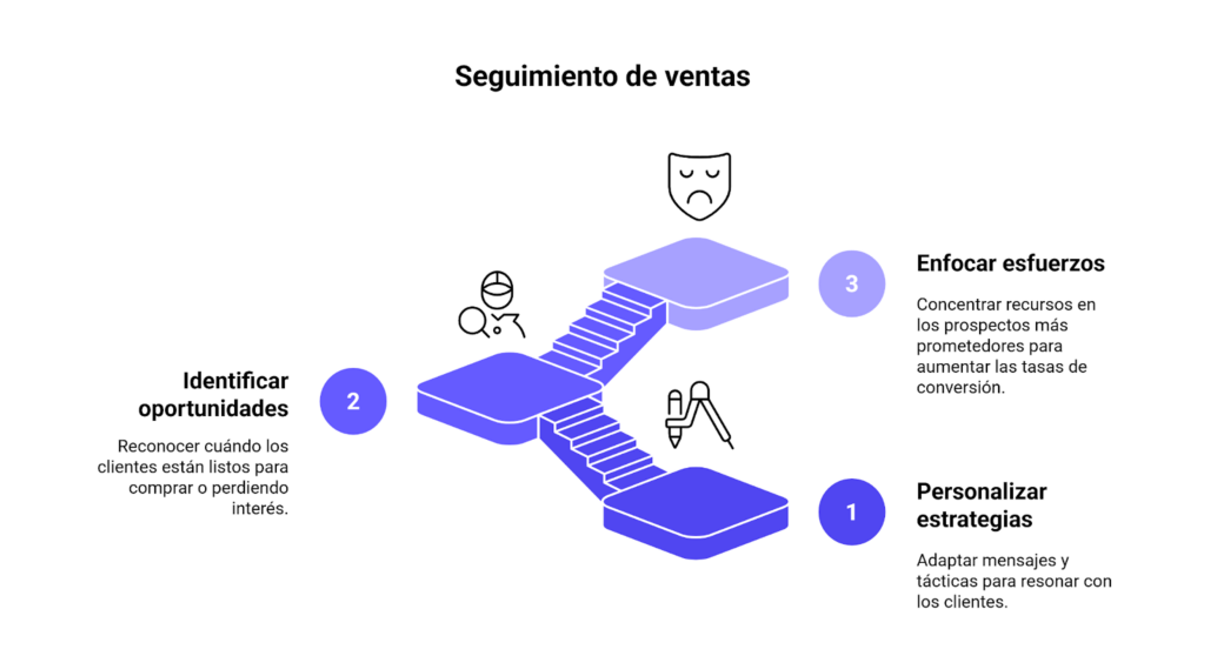 Gráfico en 3 pasos que muestra cómo el seguimiento de ventas organiza, automatiza y mejora la relación con clientes