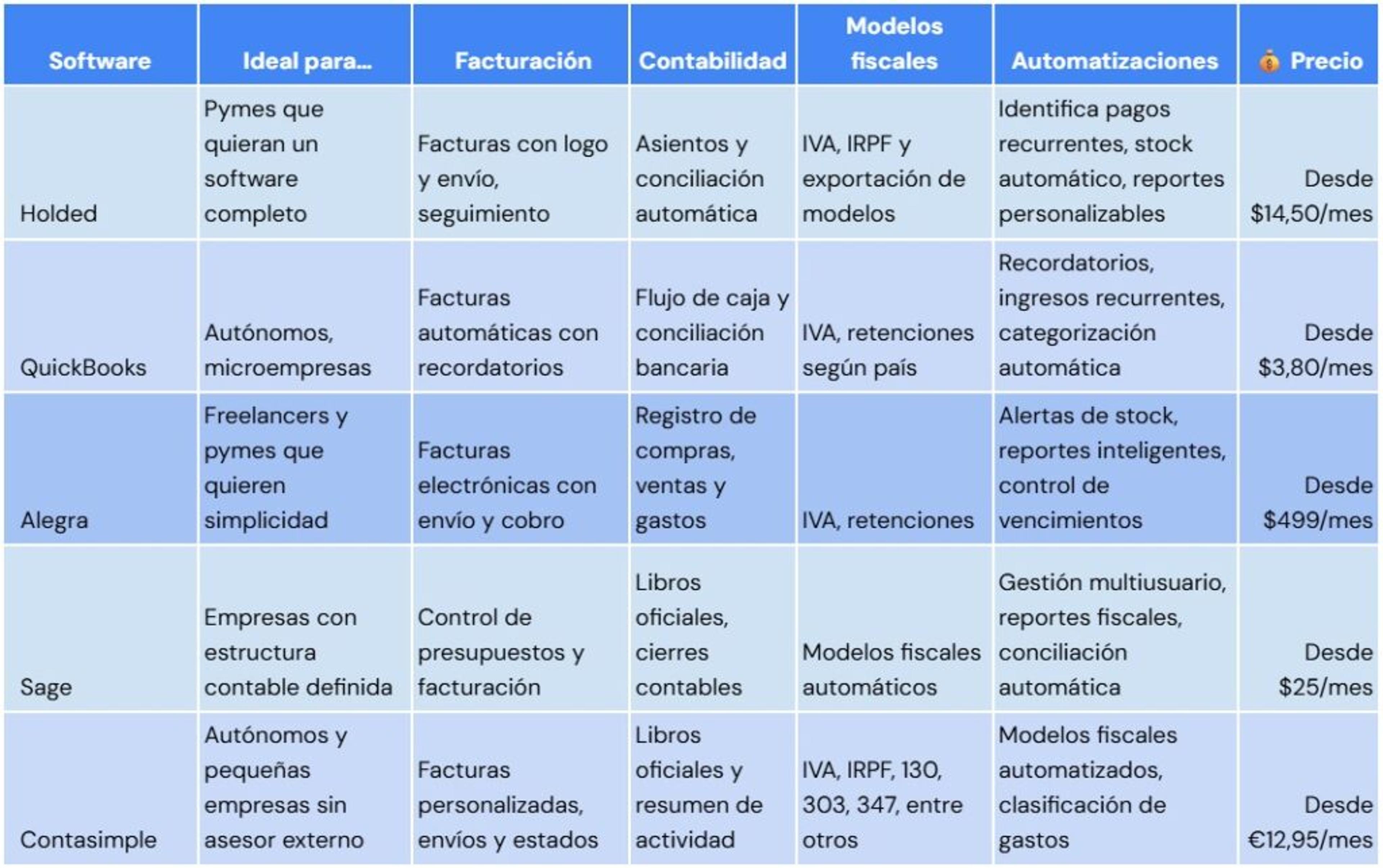 Tabla comparativa de opciones para elegir el mejor software contable