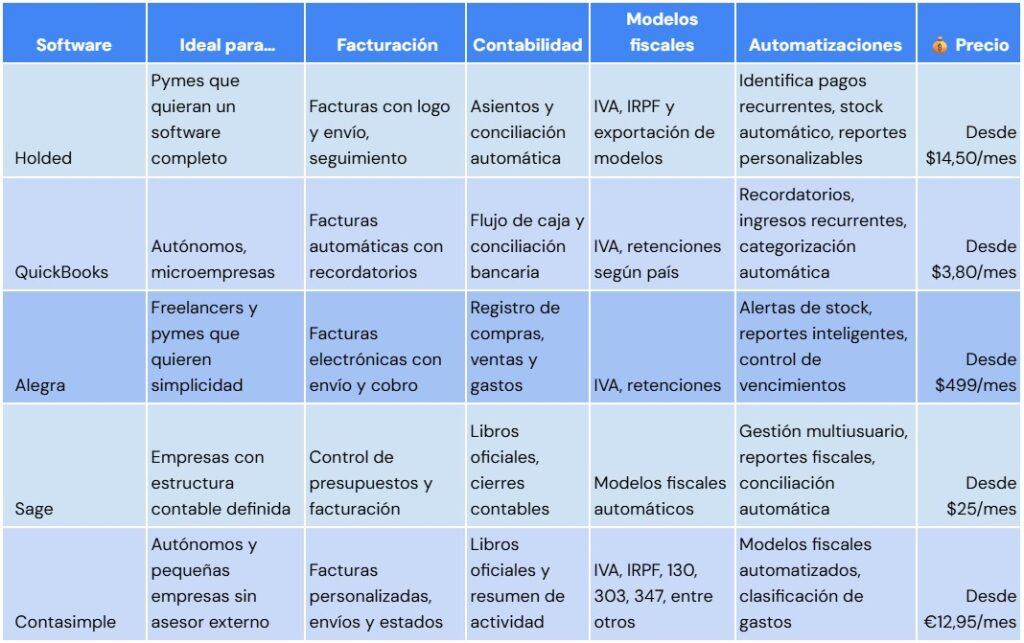 Tabla comparativa de opciones para elegir el mejor software contable
