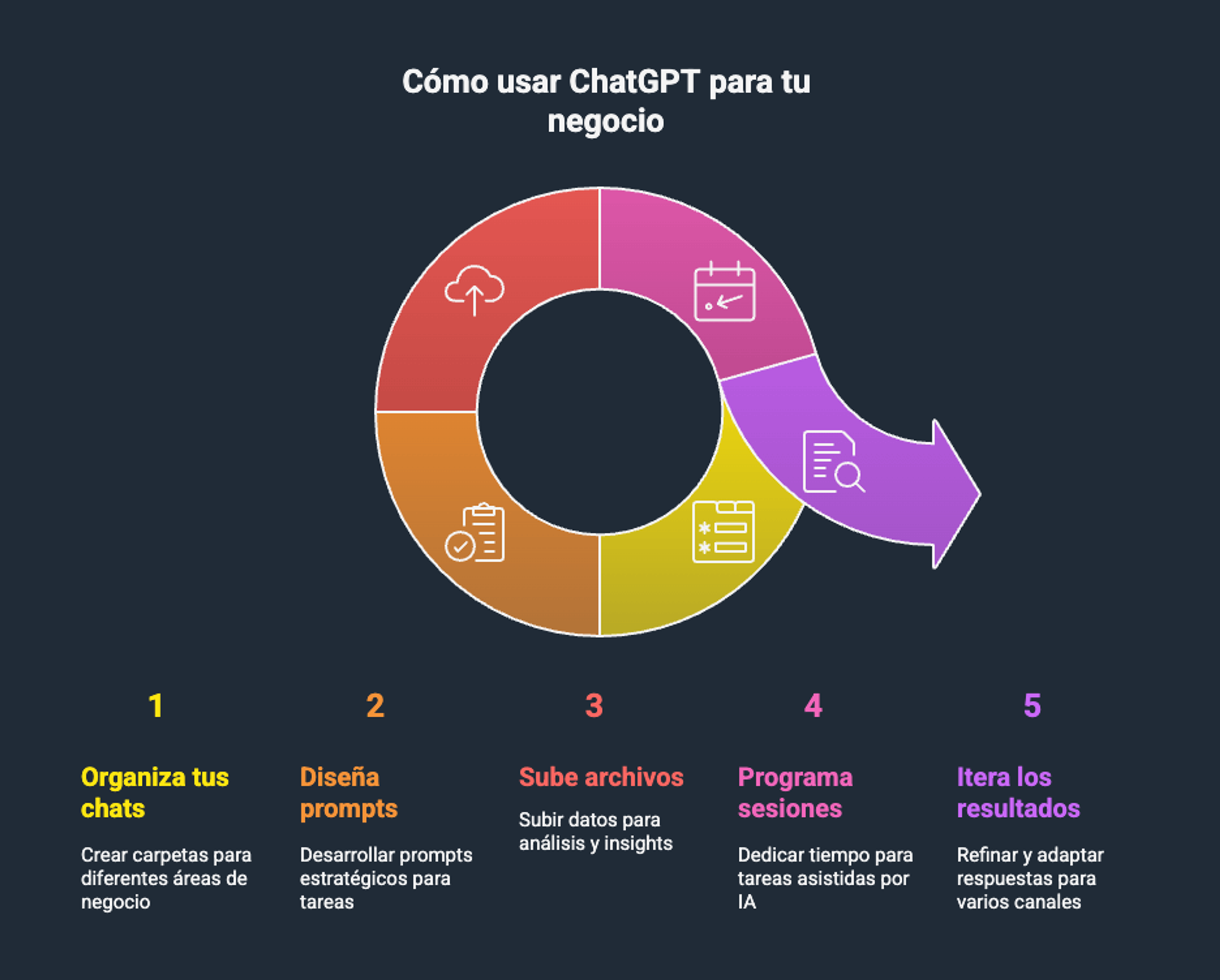 Diagrama que muestra cinco pasos para usar ChatGPT en un negocio: organizar chats, diseñar prompts, subir archivos, programar sesiones e iterar los resultados.