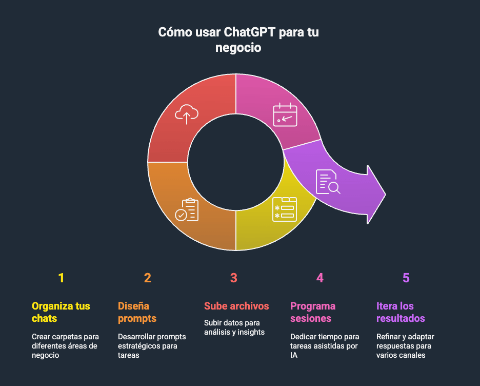 Diagrama que muestra cinco pasos para usar ChatGPT en un negocio: organizar chats, diseñar prompts, subir archivos, programar sesiones e iterar los resultados.