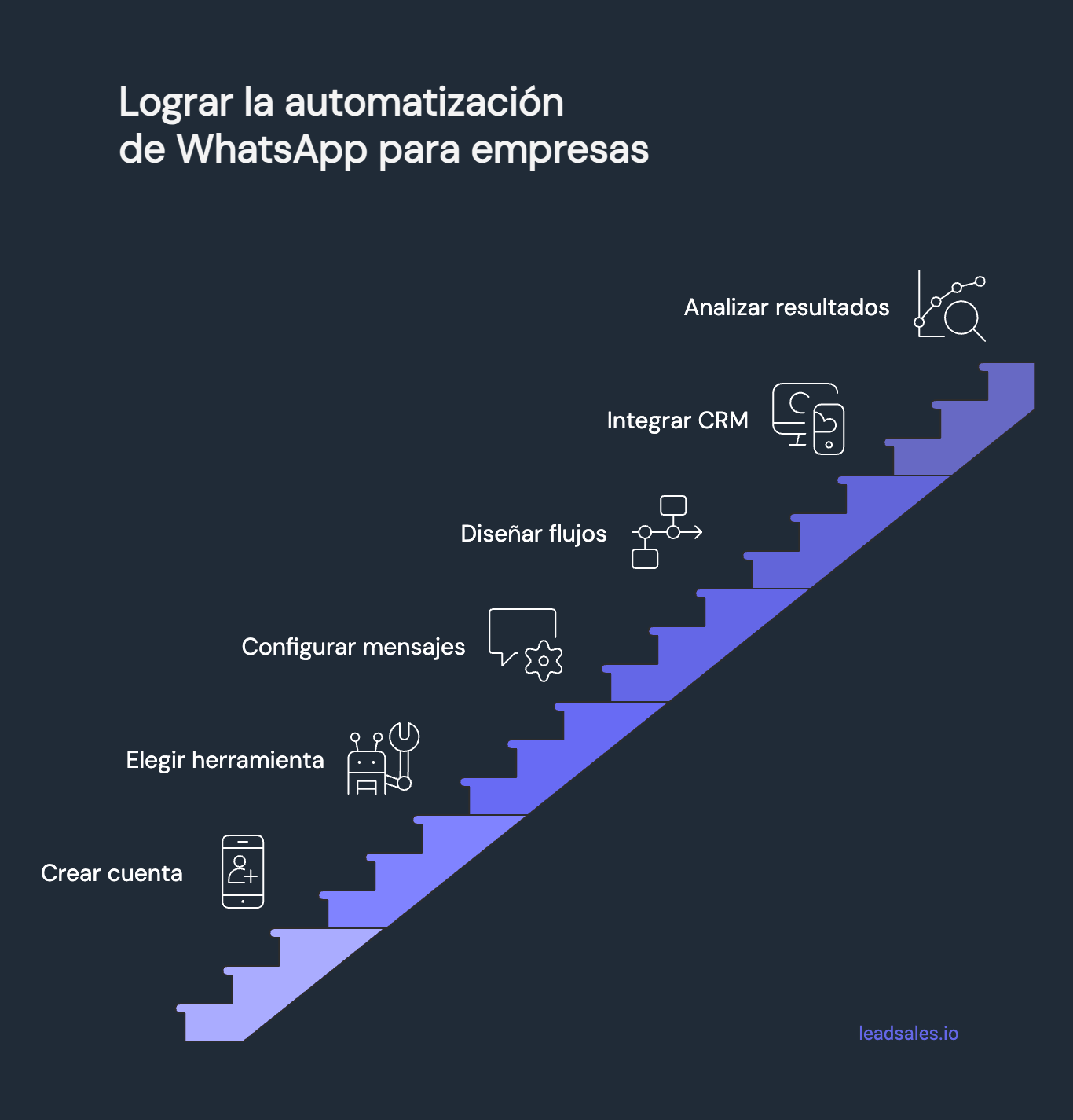 Infografía que muestra los pasos a seguir al automatizar whatsapp para empresas: crear una cuenta, elegir una herramienta, configurar mensajes, diseñar flujos de conversación, integrar con un CRM y analizar resultados.