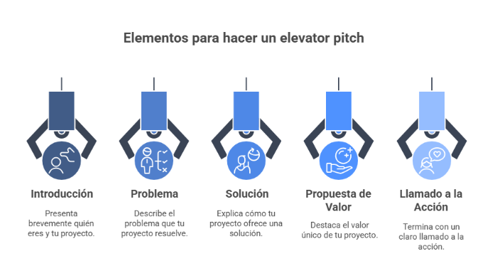 Cómo hacer un elevator pitch si eres emprendedor