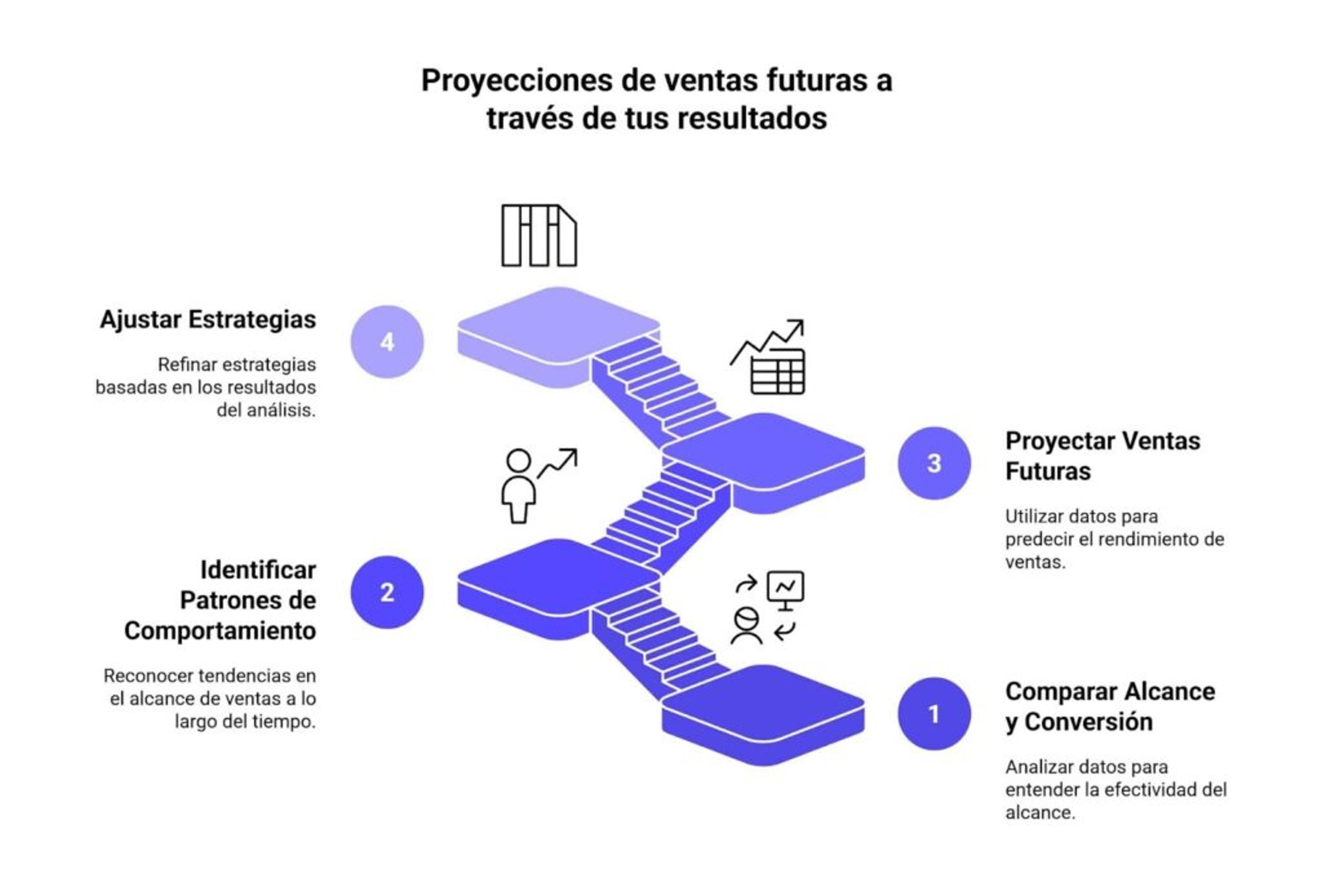 Pasos para proyectar tus ventas futuras