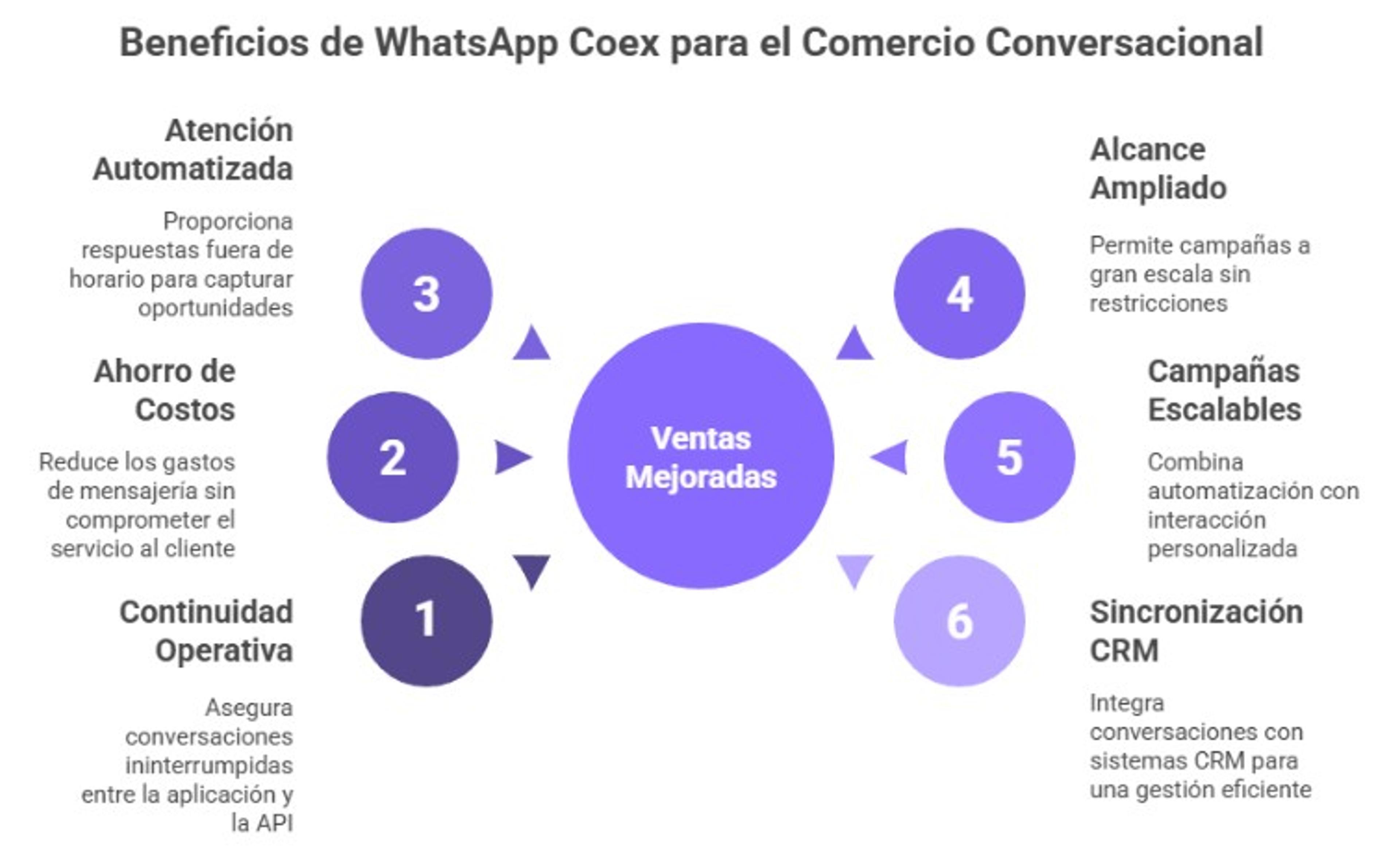 Beneficios de WhatsApp Coex comercio conversacional para vender más