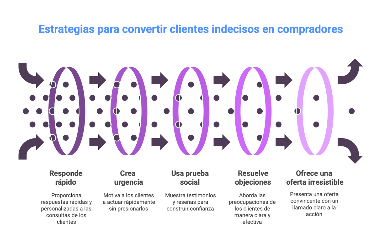 Cómo cerrar ventas con clientes indecisos, estrategias