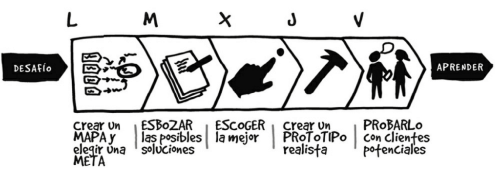 Ilustración del artículo: ¿Qué es el método sprint y por qué deberías de intentarlo?