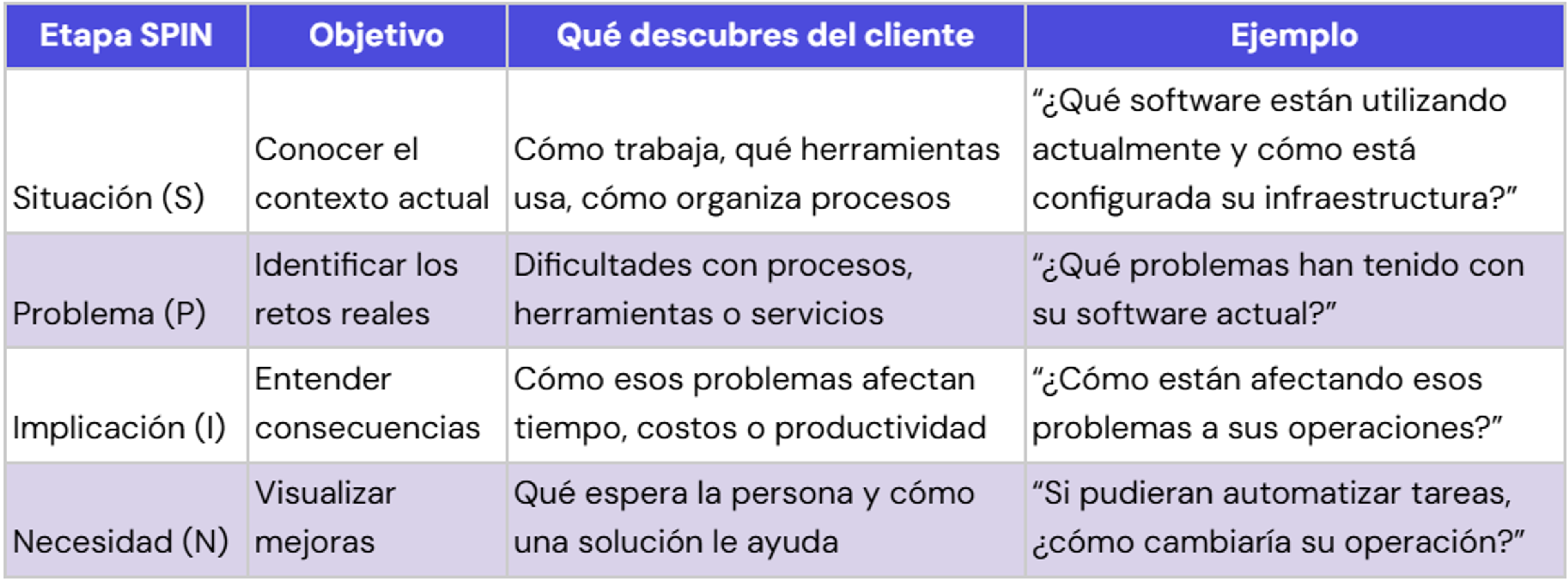 Ilustración del artículo: Cómo aplicar la técnica SPIN en ventas para entender clientes