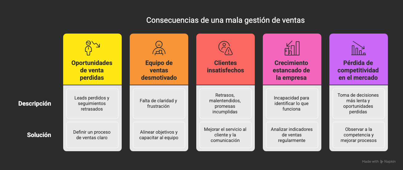 Ilustración del artículo: ¿Cómo evitar las consecuencias de una mala gestión y organización de ventas?