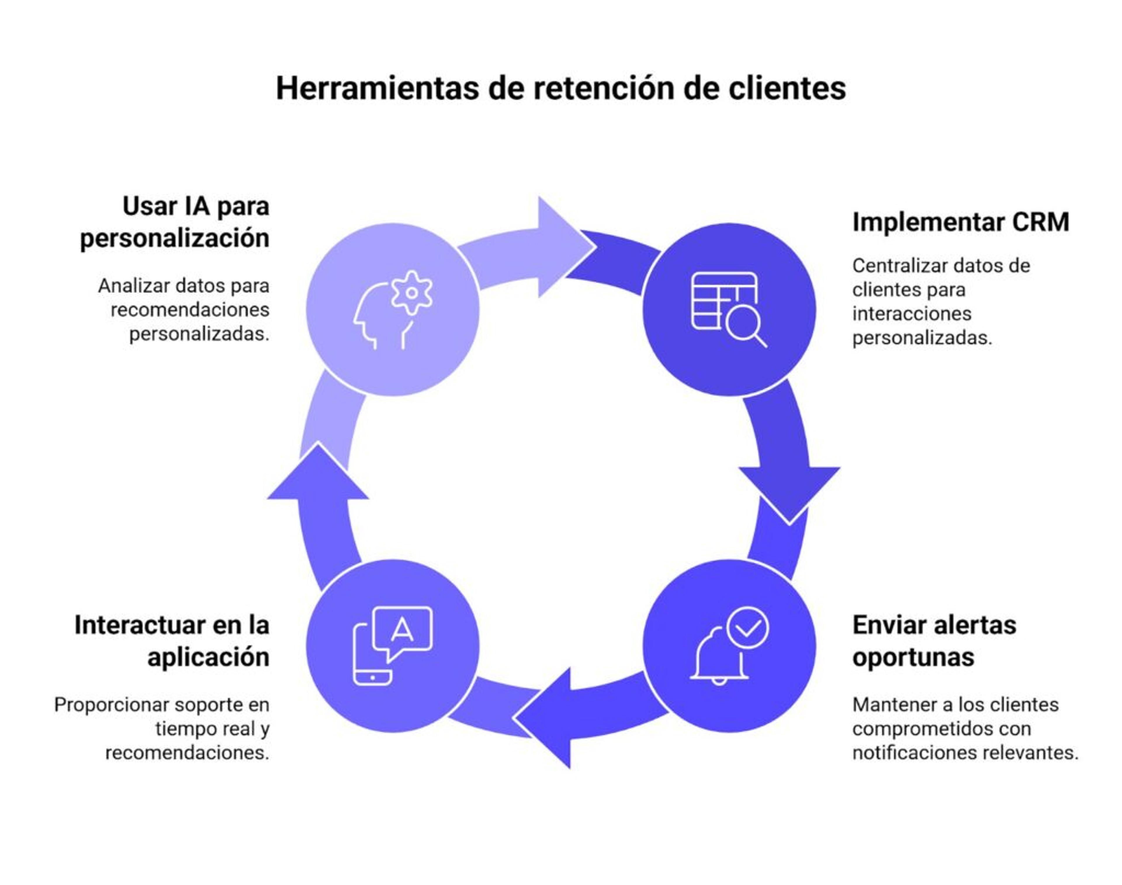 Herramientas para retención de clientes