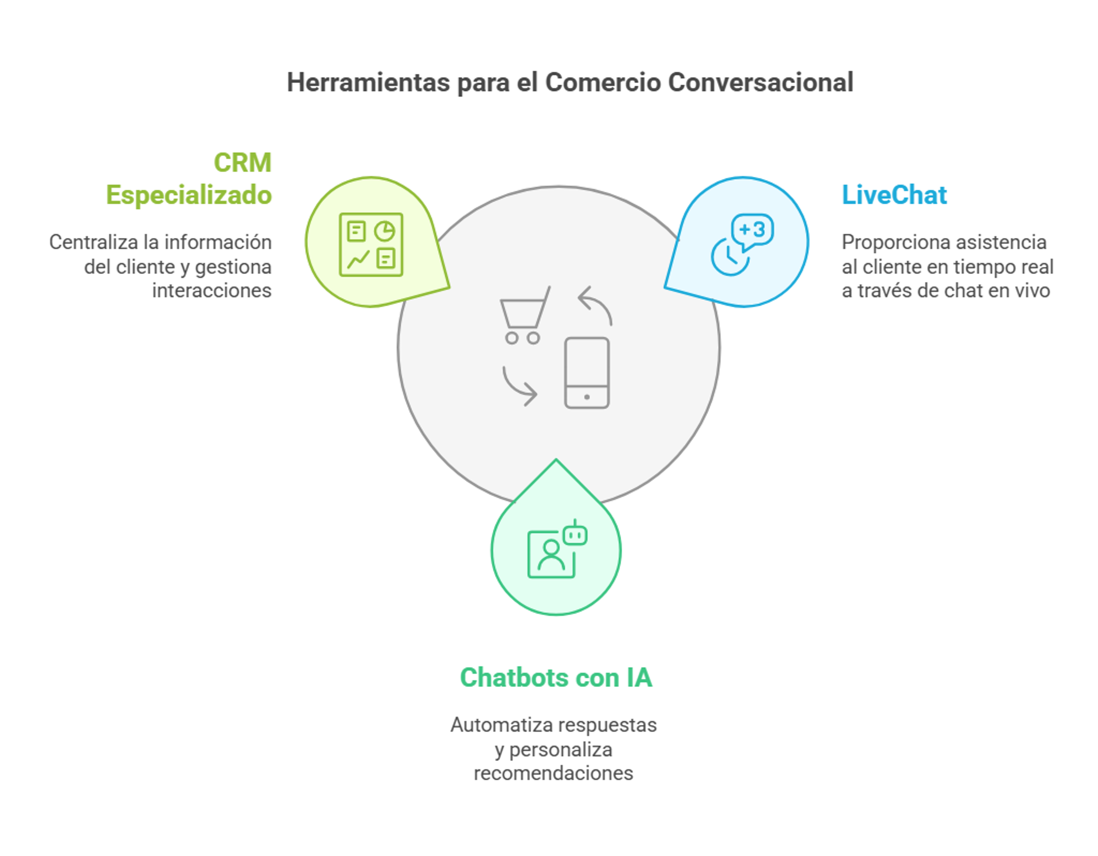 Herramientas para el comercio conversacional