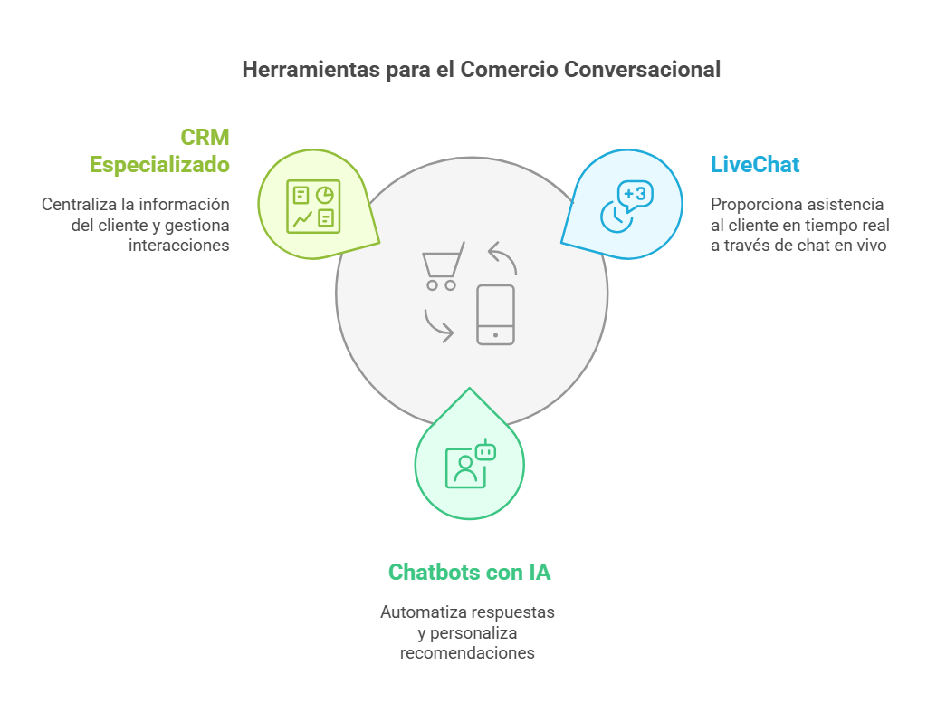 Herramientas para el comercio conversacional