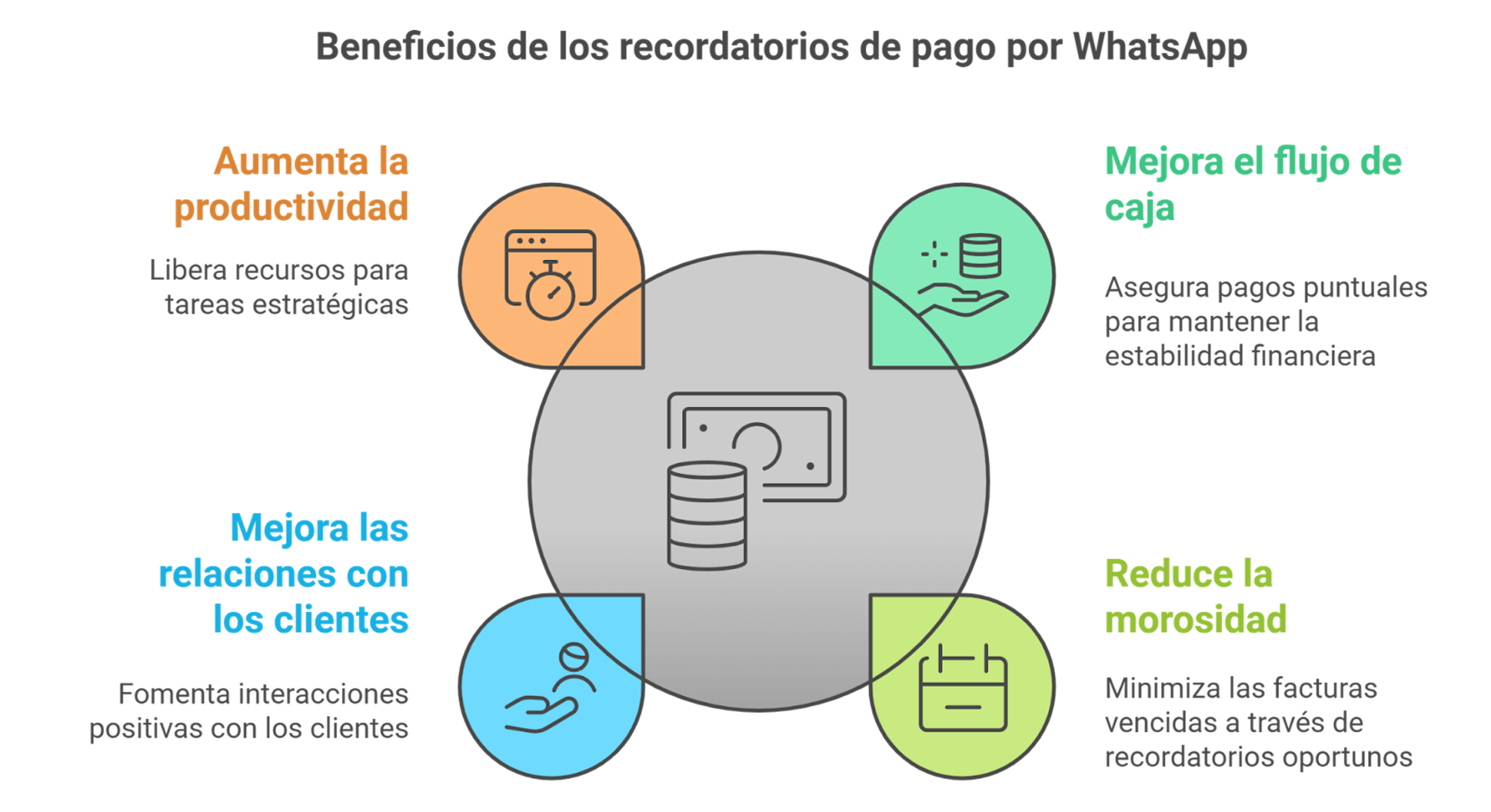 Diagrama de los beneficios de los recordatorios de pago por WhatsApp