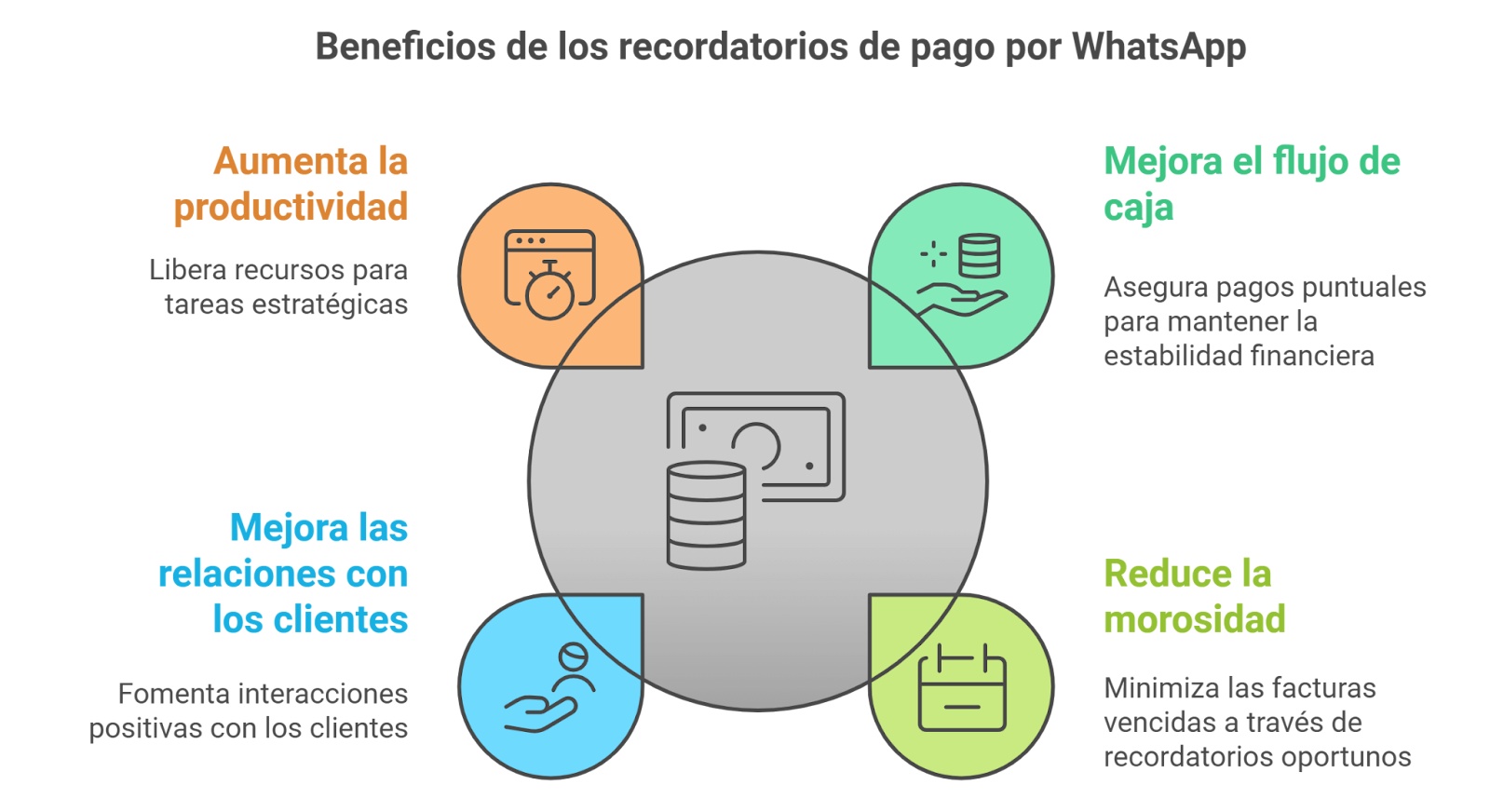 Diagrama de los beneficios de los recordatorios de pago por WhatsApp