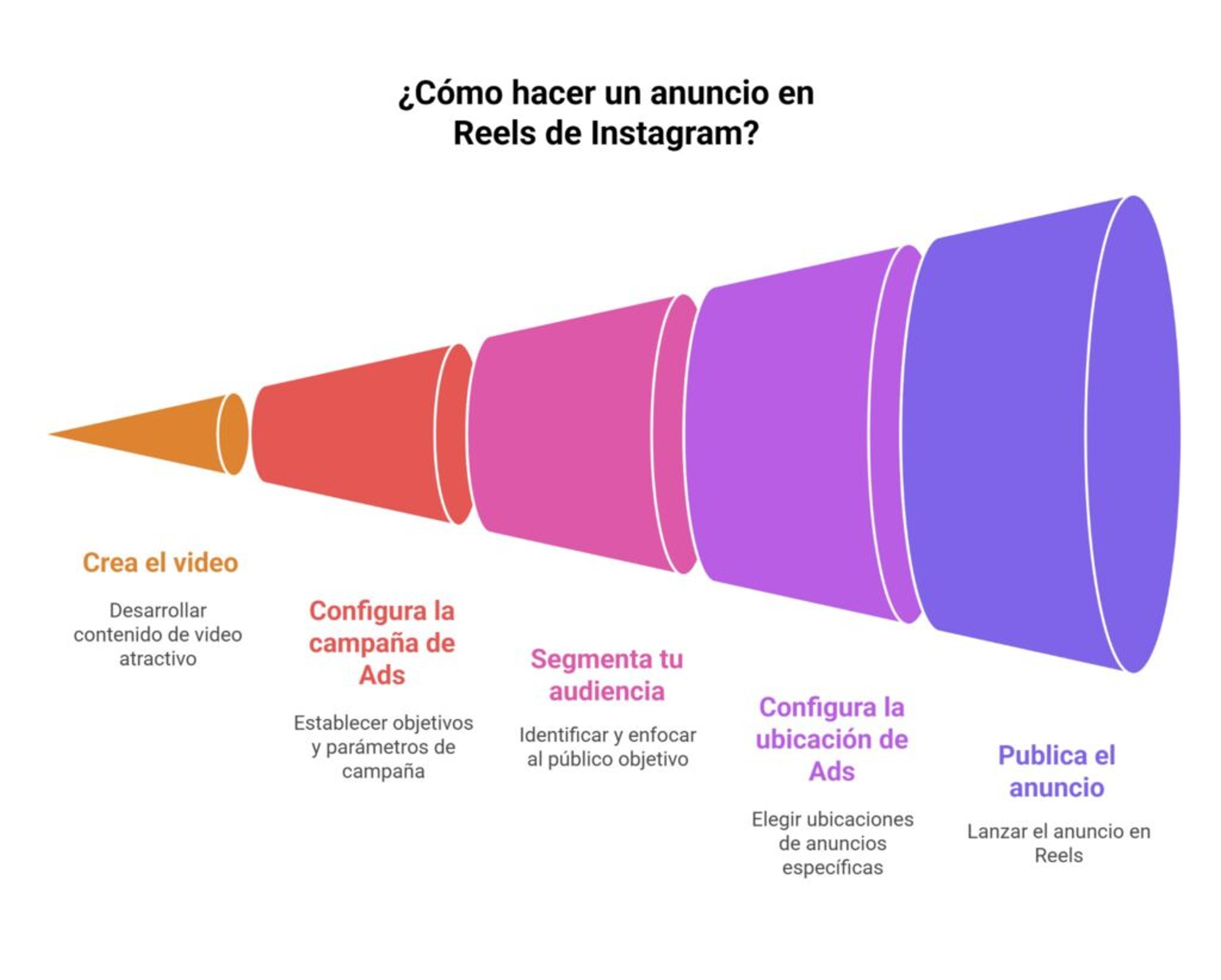[Pasos para promocionar un Reels en Instagram]