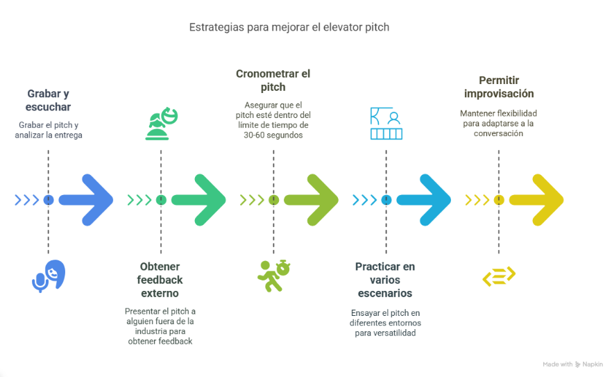 Estrategias para mejorar el elevator pitch