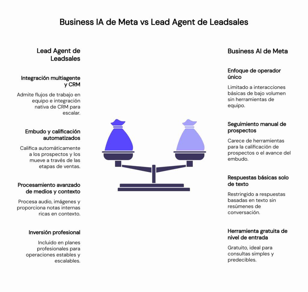 Business AI Agent de Meta vs. Lead Agent de Leadsales