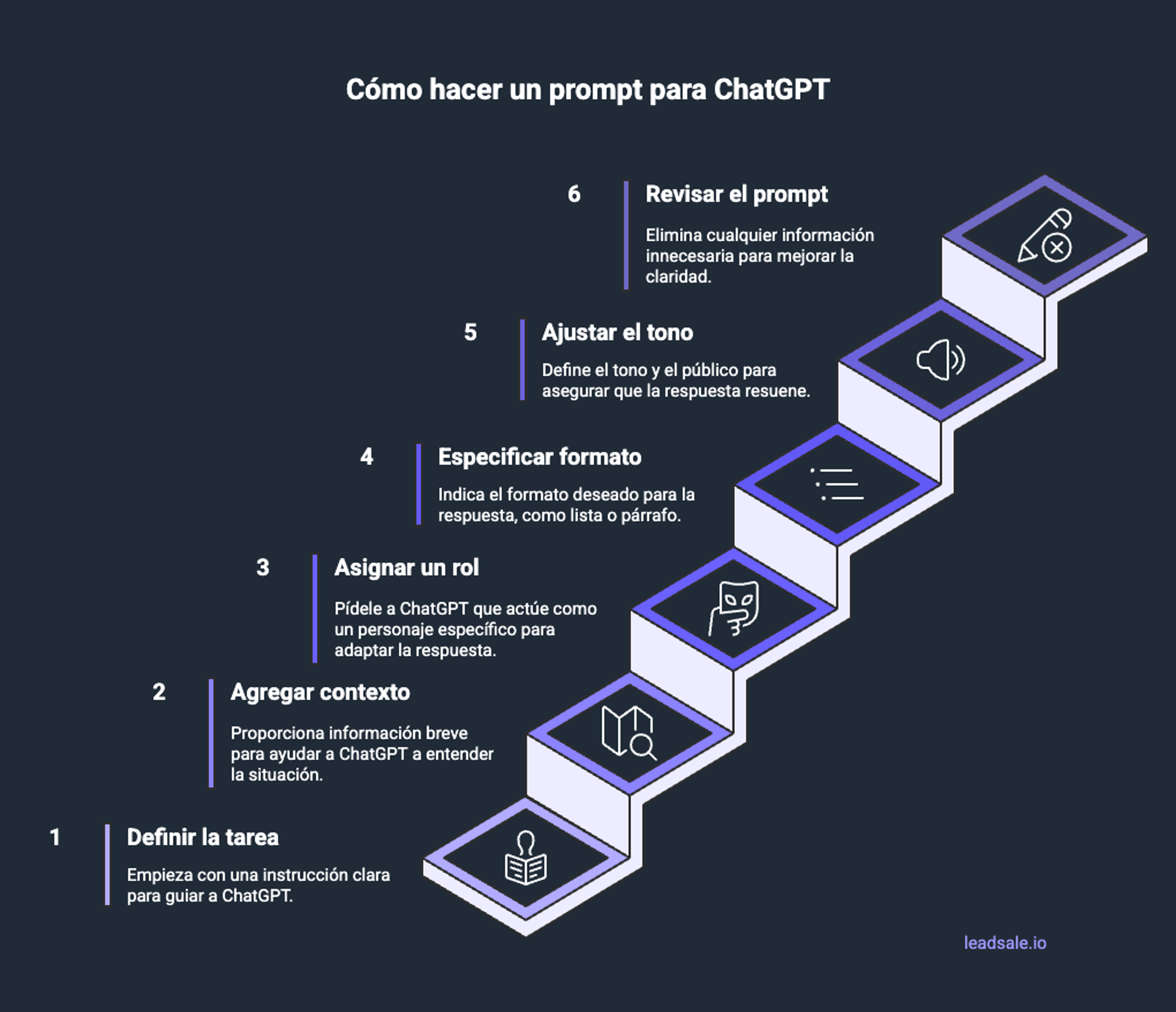 Diagrama que muestra los seis pasos para crear prompts para ChatGPT