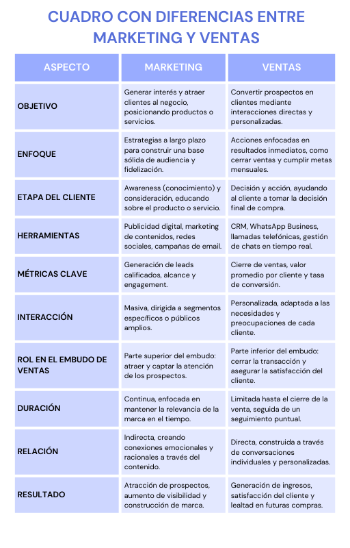 Diferencia entre marketing y ventas