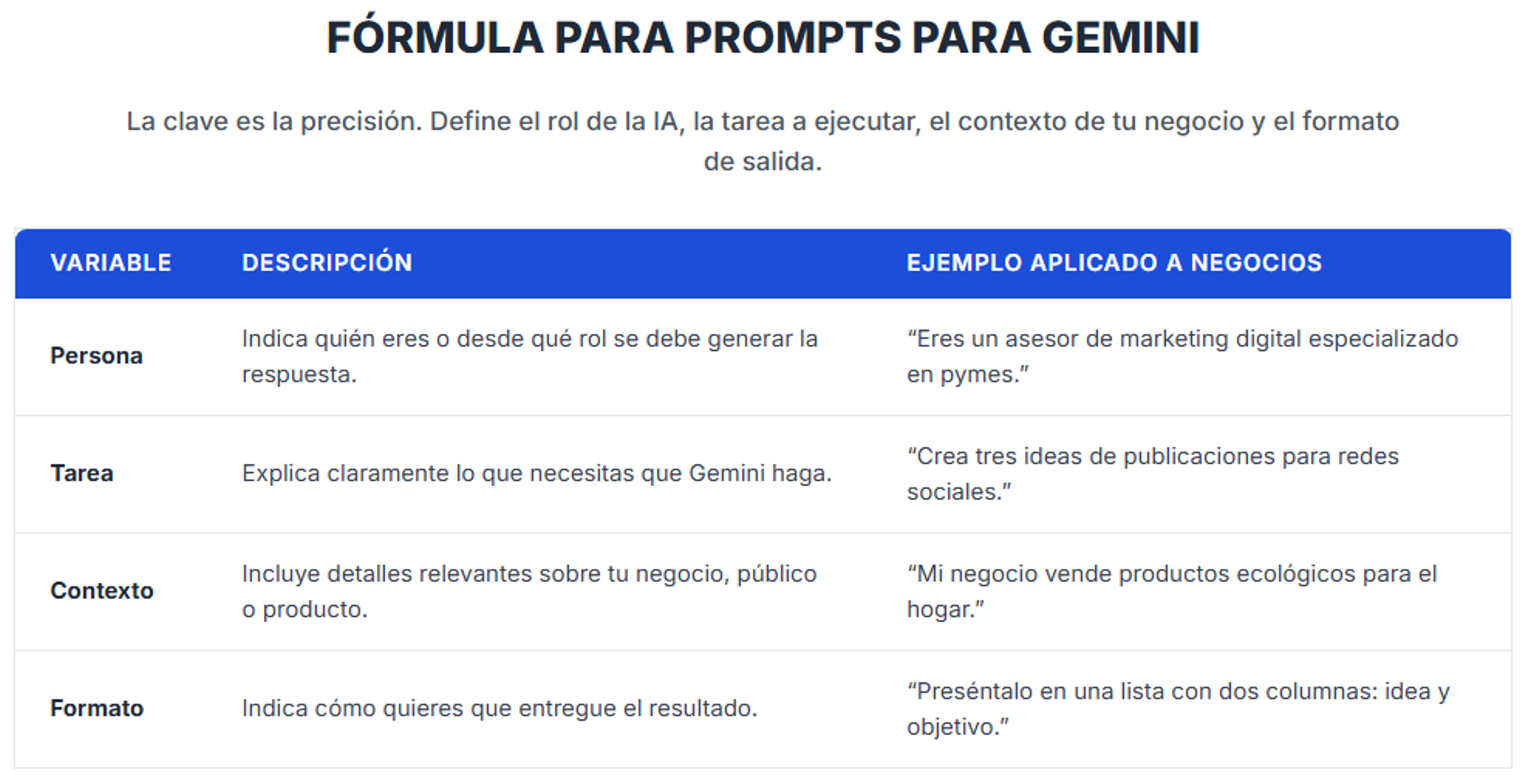 Tabla de cómo hacer prompts para Gemini