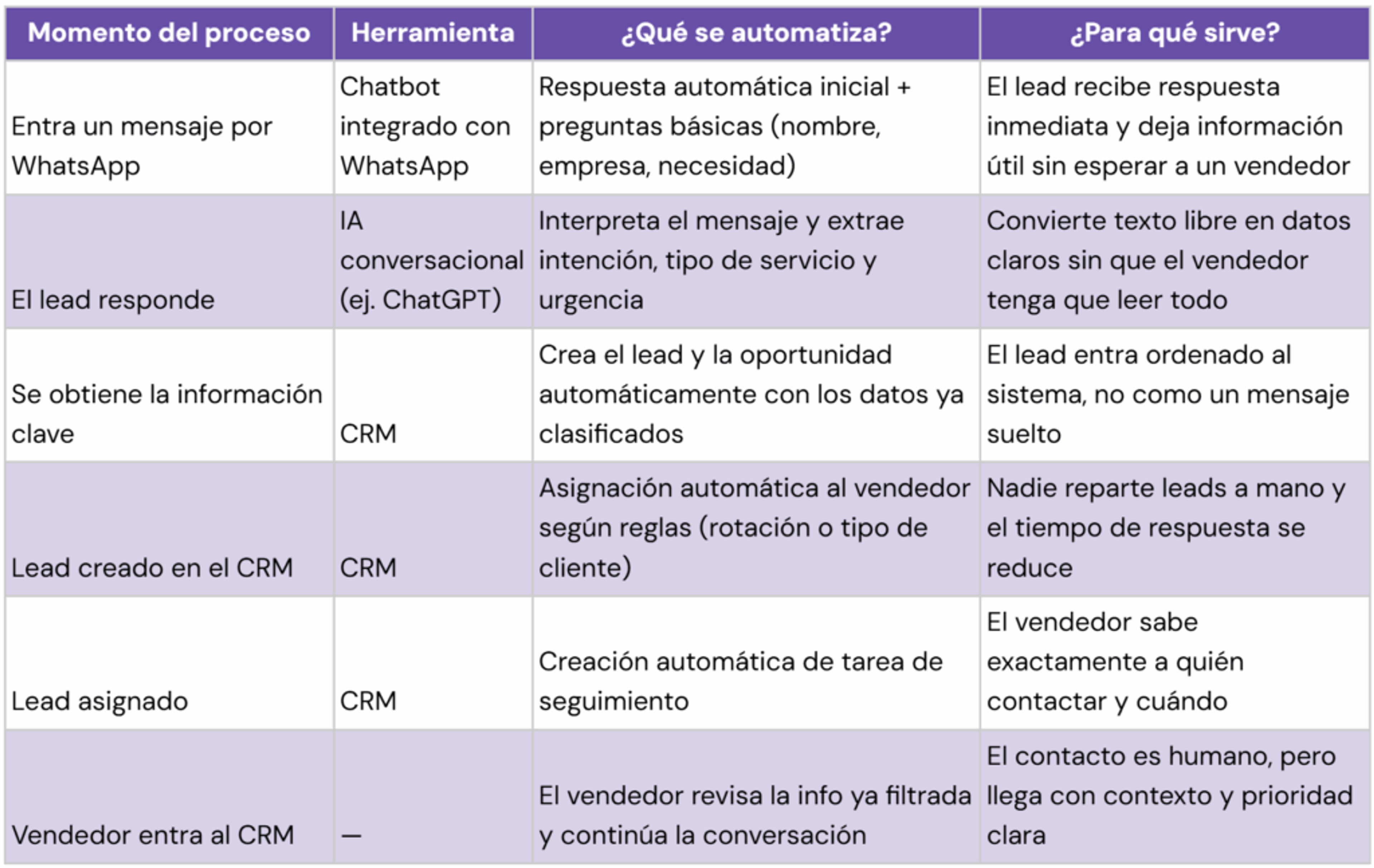 Ejemplo práctico de automatización comercial en una pyme